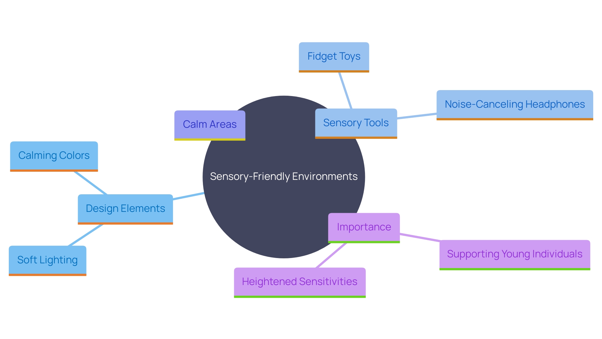 This mind map illustrates the key elements necessary for creating sensory-friendly environments for young individuals. It highlights design modifications, sensory tools, and the overall impact on comfort and well-being.