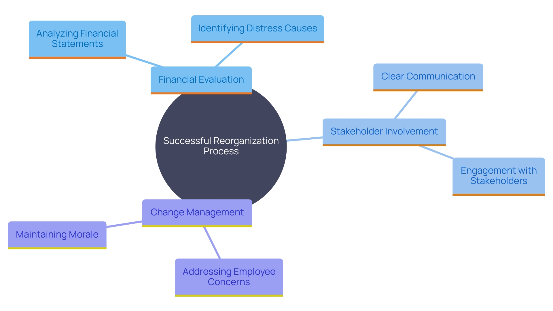 This mind map illustrates the key elements of an effective reorganization process, highlighting the relationships between financial evaluation, stakeholder involvement, and change management strategies.