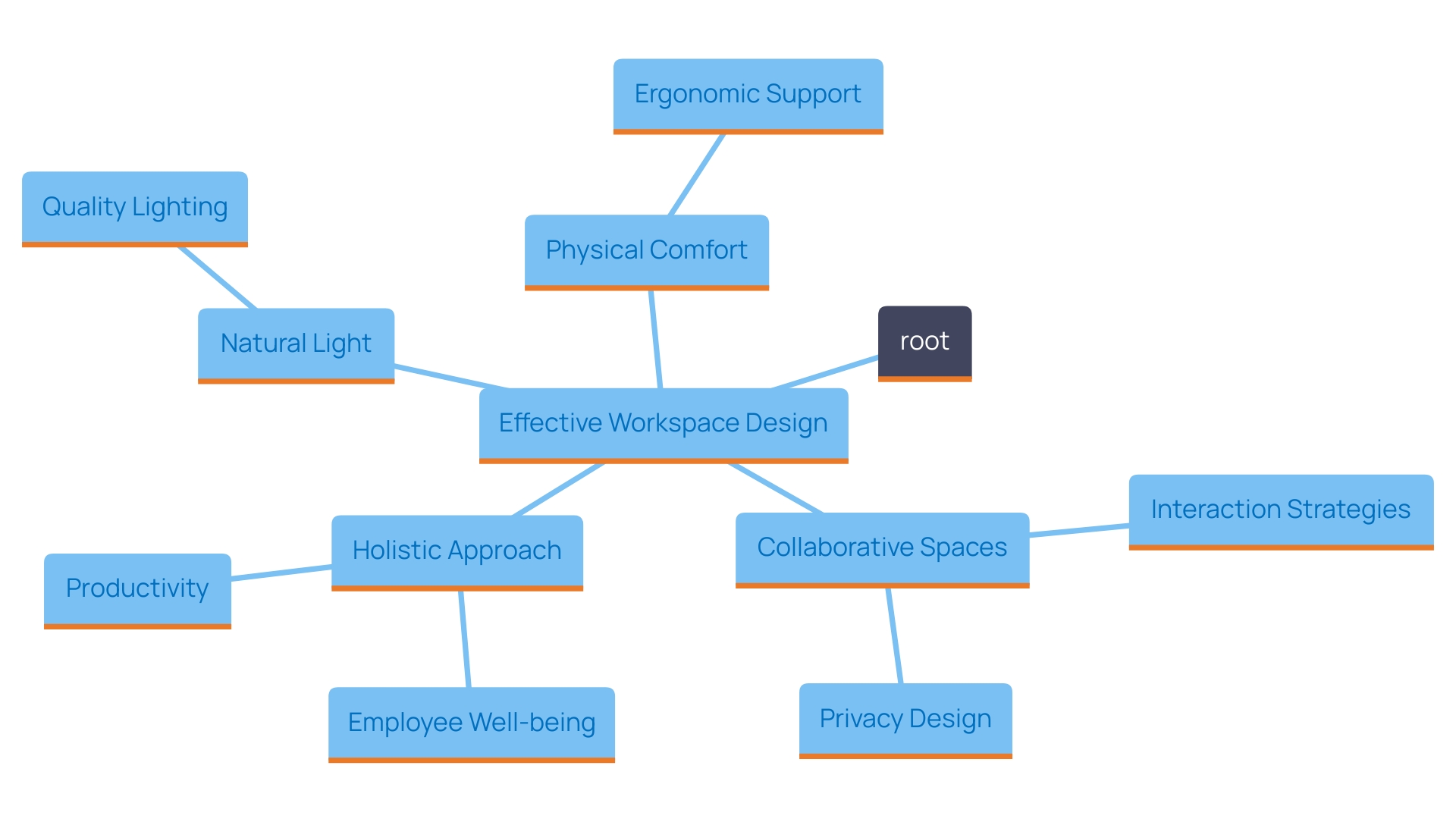 This mind map illustrates the key elements of an effective workspace design that enhances well-being and productivity. It highlights the interconnected concepts of physical comfort, natural light, collaborative spaces, and a holistic approach to office environments.