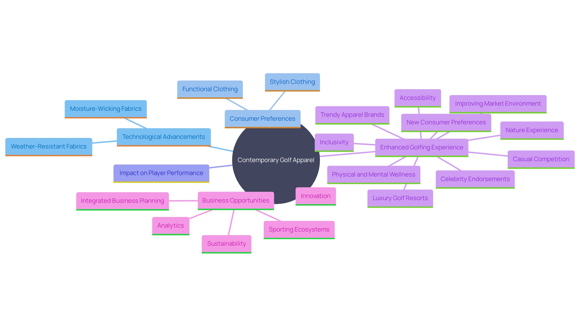 This mind map illustrates the key elements of contemporary golf apparel, highlighting the integration of technology, consumer trends, and performance benefits.