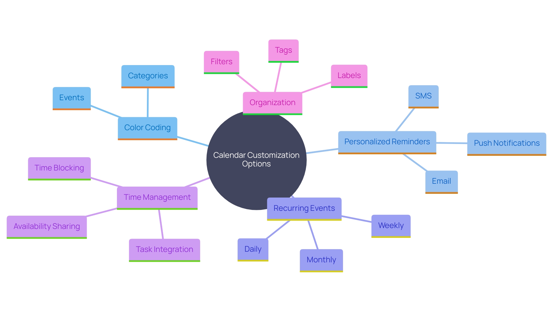 This mind map illustrates the key elements of customizing a calendar for better time management. It highlights the various aspects such as color coding, reminders, recurring events, and overall organization that contribute to an effective scheduling strategy.