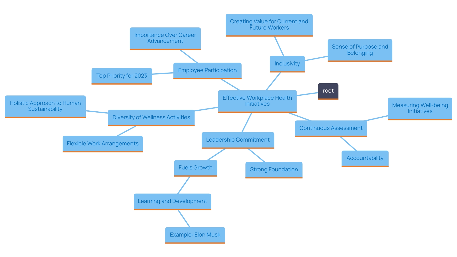 This mind map illustrates the key elements of effective workplace health initiatives, highlighting the interconnected factors that contribute to their success.