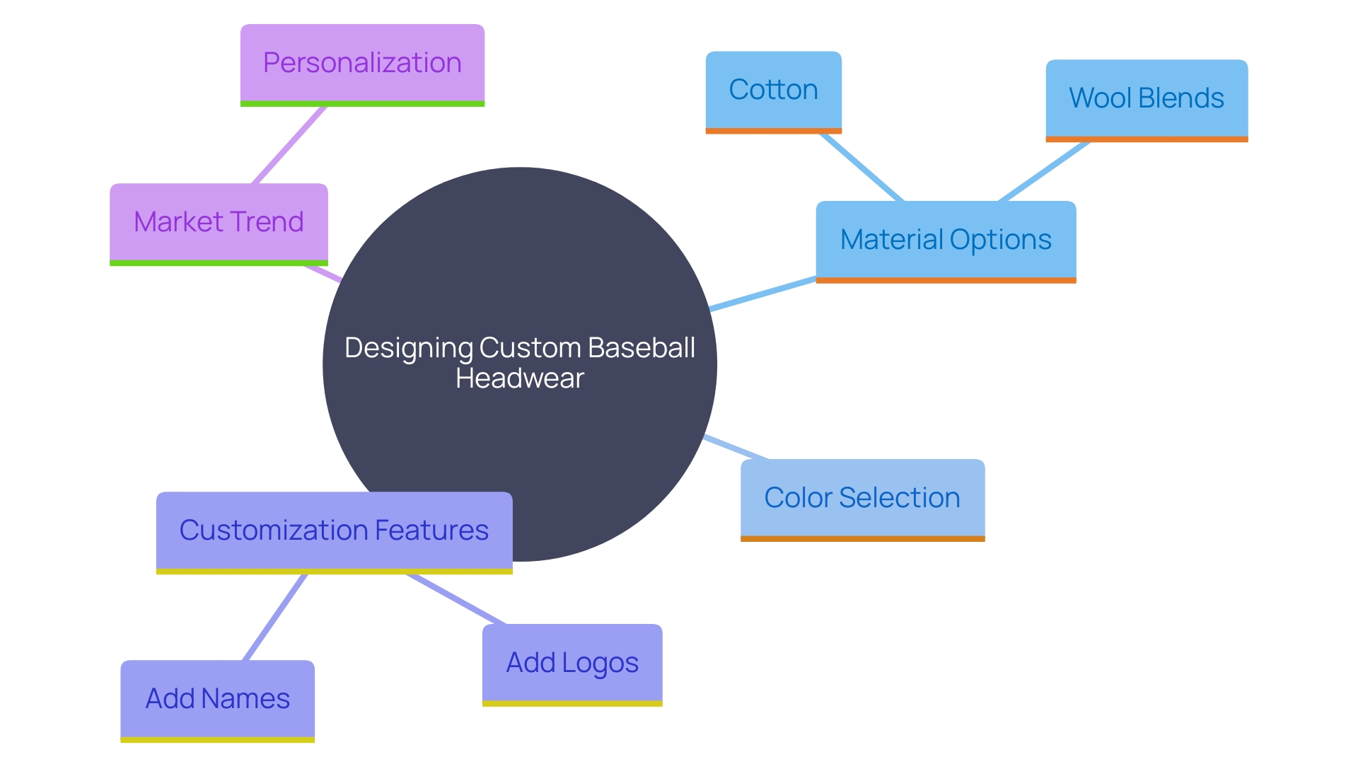 This mind map illustrates the key elements of the custom baseball headwear design process, highlighting creativity, material choices, customization options, and market trends.