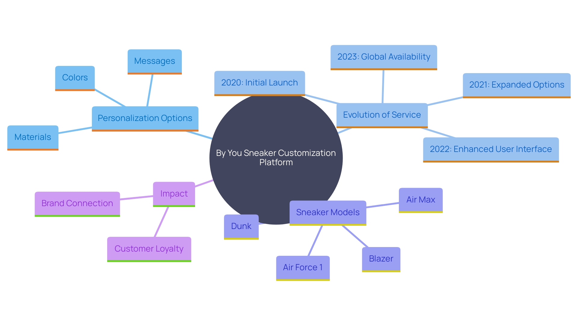 This mind map illustrates the key elements of the personalized sneaker-buying experience offered by the 'By You' platform, highlighting the various aspects that contribute to customer engagement and satisfaction.