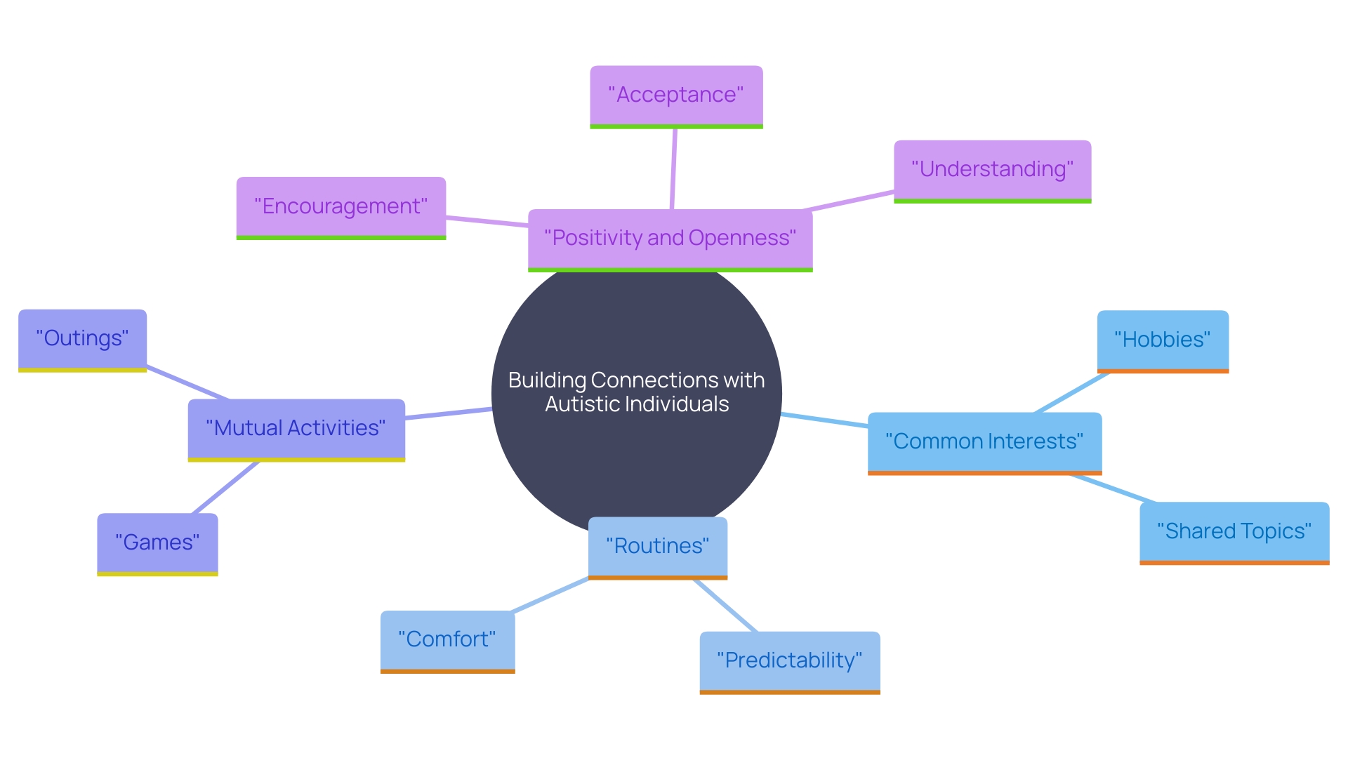 This mind map illustrates the key elements that contribute to building connections with autistic individuals, highlighting common interests, routines, and collaborative efforts.