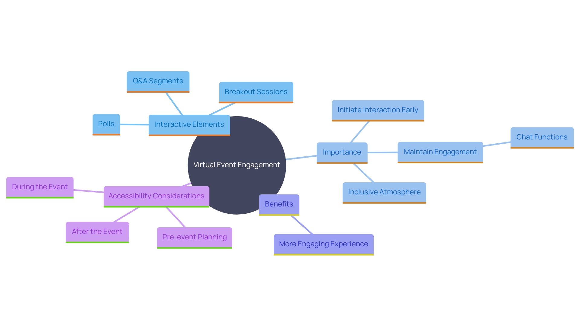 This mind map illustrates the key elements that enhance engagement in virtual events, showcasing interactive strategies and their benefits.