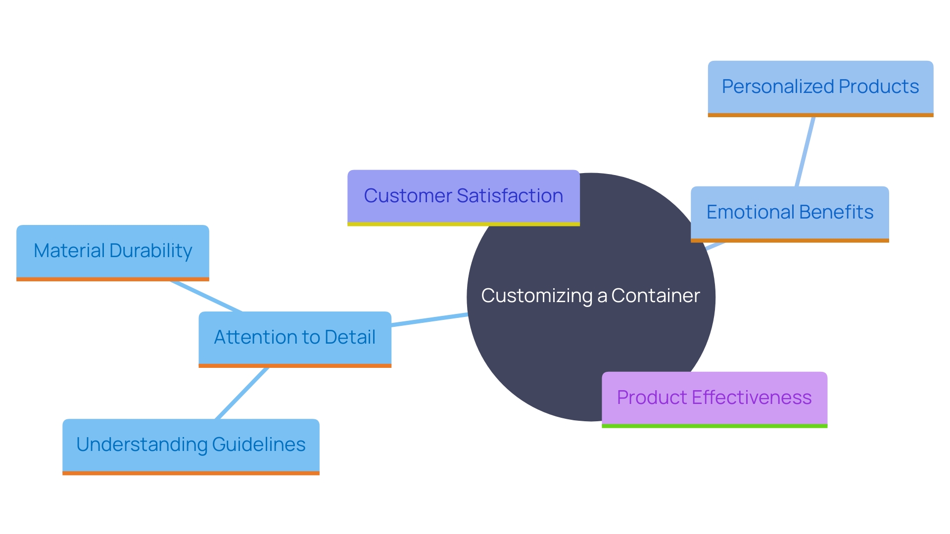 This mind map illustrates the key elements to consider for achieving the best outcomes with personalized containers, such as the Stanley tumbler. It highlights the importance of detail, customization guidelines, material durability, and the emotional impact of personalized items on customer satisfaction.