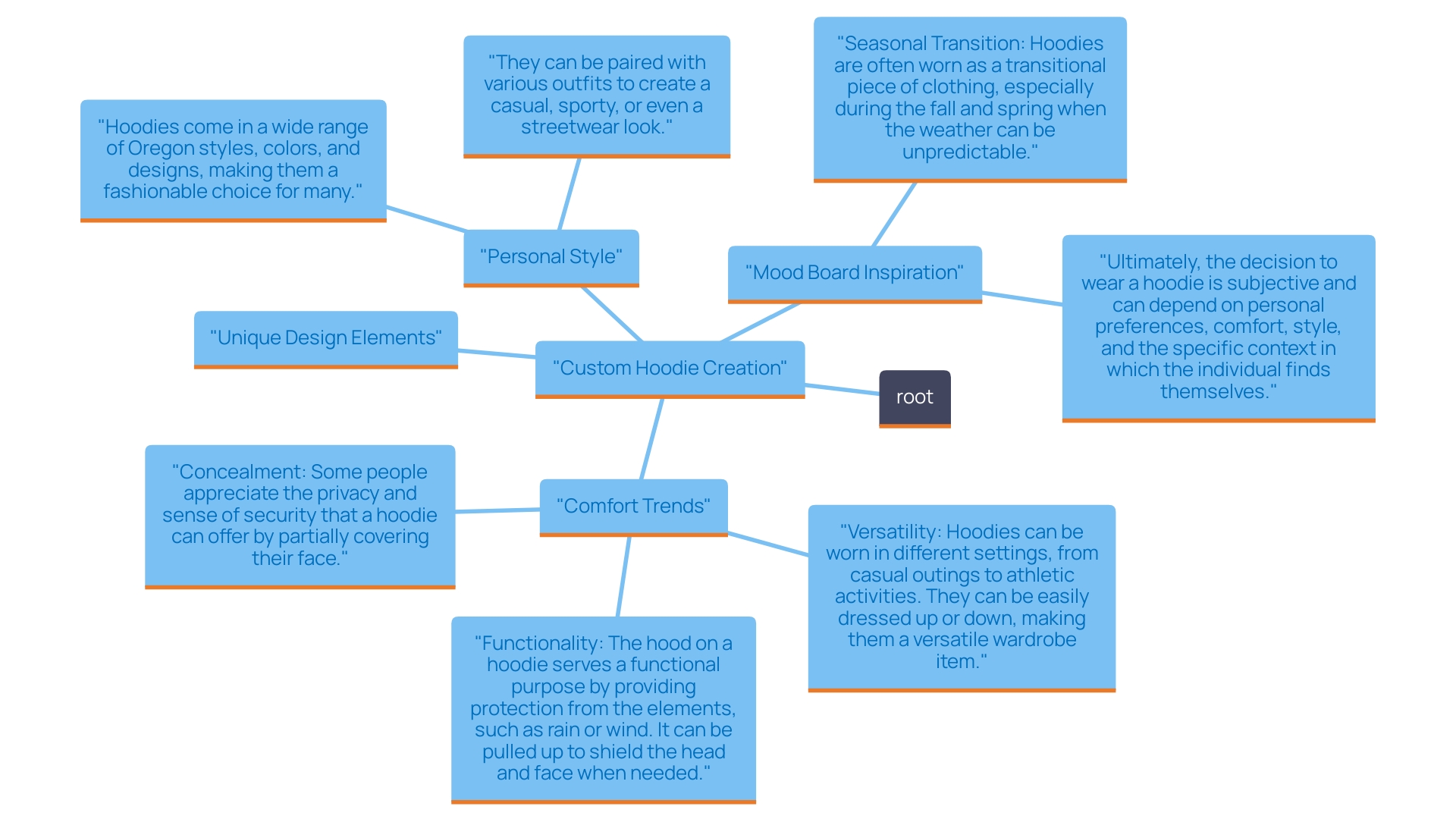 This mind map illustrates the key elements to consider when creating a custom hoodie, including themes, colors, visuals, and the impact of post-pandemic consumer preferences.