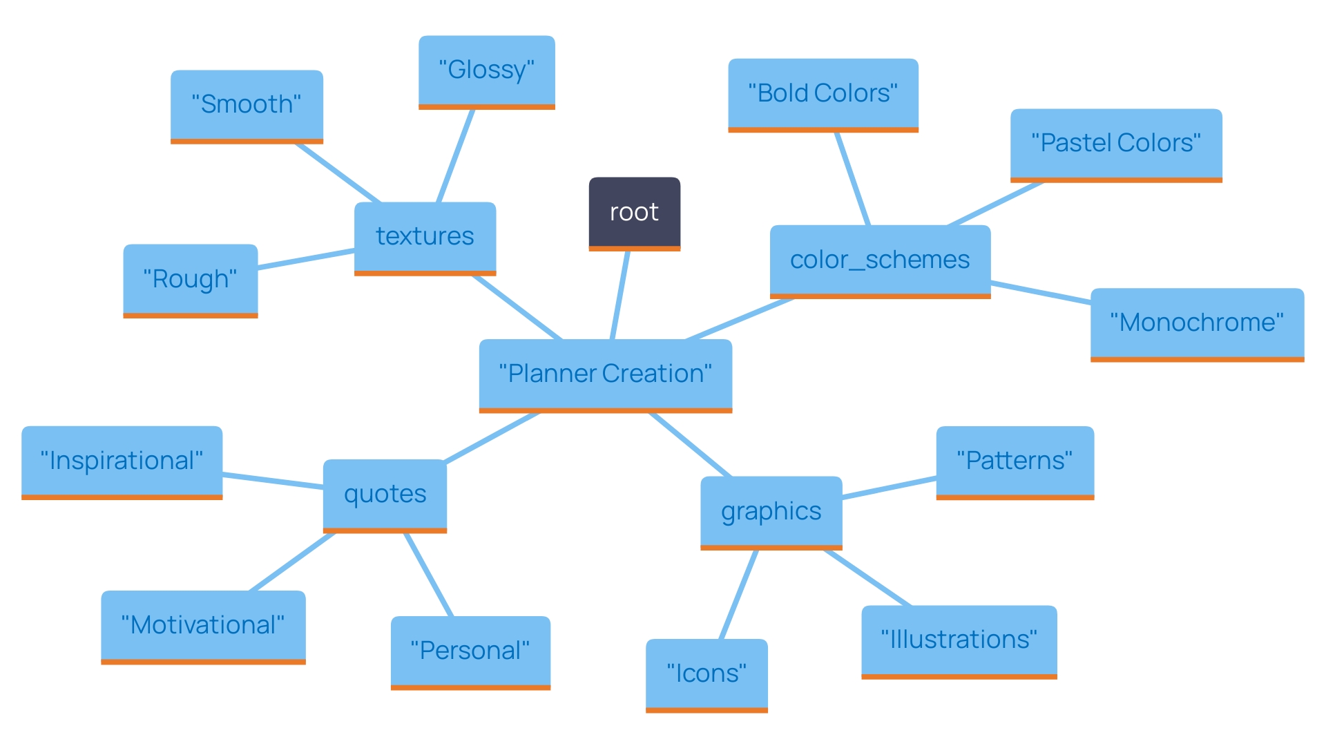 This mind map illustrates the key elements to consider when creating a personalized planner, highlighting color schemes, graphics, quotes, and patterns as central themes.