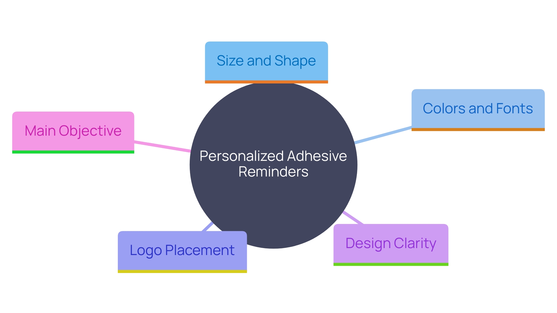 This mind map illustrates the key elements to consider when creating personalized adhesive reminders, highlighting the relationships between size, shape, color, font, logo placement, and design clarity.