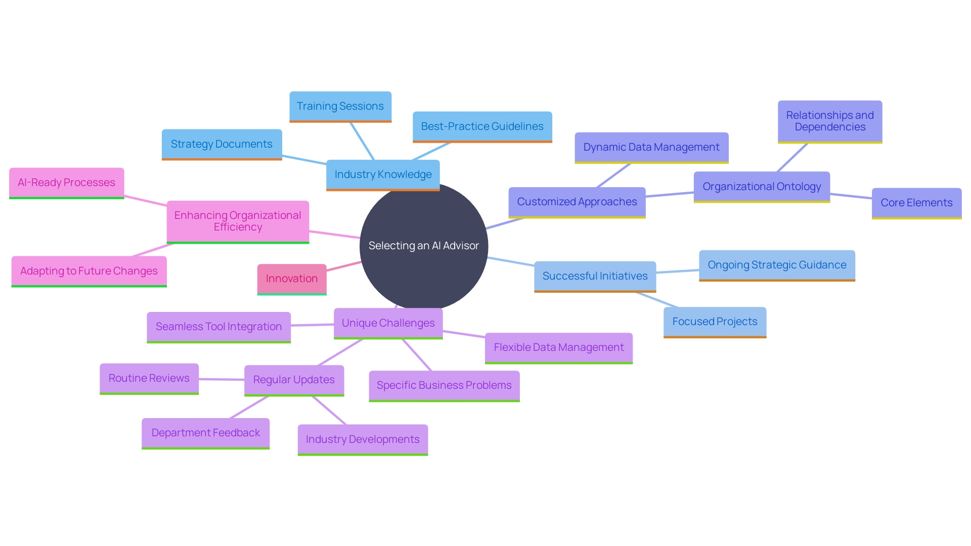 This mind map illustrates the key elements to consider when selecting an AI advisor, highlighting the relationships between industry knowledge, past success, tailored needs, and the importance of a cooperative relationship.