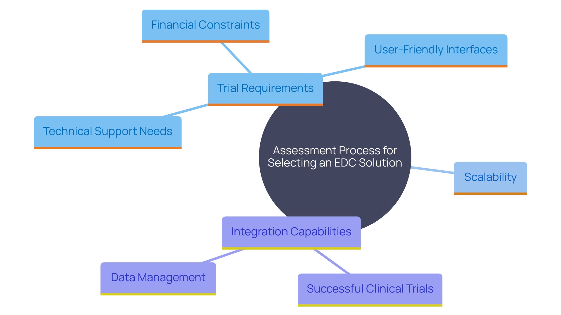 This mind map illustrates the key elements to consider when selecting an Electronic Data Capture (EDC) solution for clinical trials, including requirements, financial limitations, technical assistance, scalability, user-friendliness, and integration with existing tools.