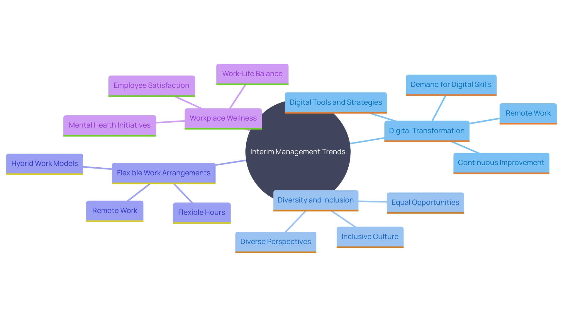 This mind map illustrates the key emerging trends in interim management, highlighting their interconnections and significance in shaping the future of work.