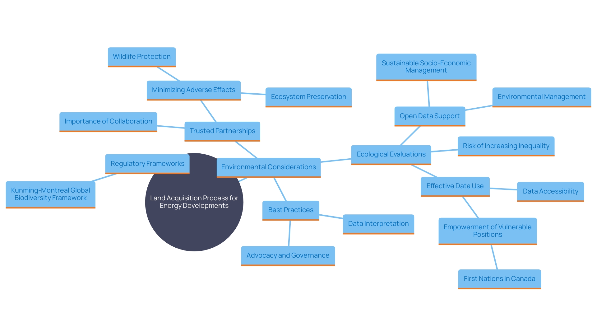 This mind map illustrates the key environmental considerations and best practices in the land acquisition process for energy developments, highlighting the interconnectedness of ecological evaluations, regulatory compliance, and stakeholder engagement.