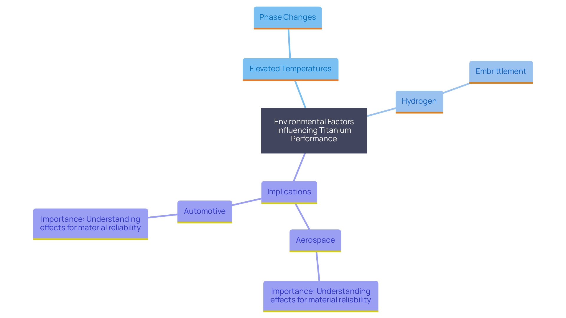 This mind map illustrates the key environmental factors affecting the performance of titanium alloys, specifically focusing on Ti-6242. It highlights the relationships between temperature, hydrogen presence, and their impacts on tensile capacity and durability in various applications.