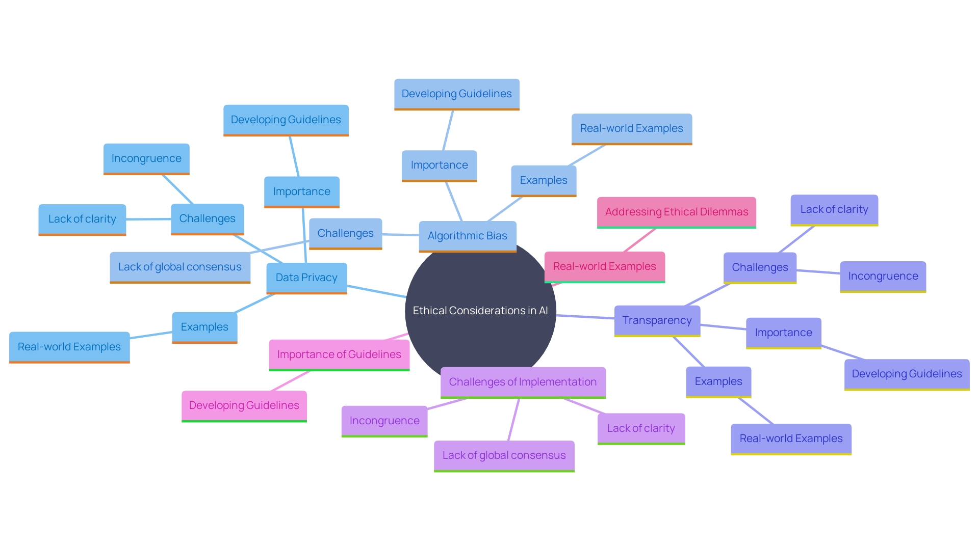 This mind map illustrates the key ethical considerations and responsibilities associated with AI adoption, highlighting principles such as transparency, privacy, and the need for a robust ethical framework.