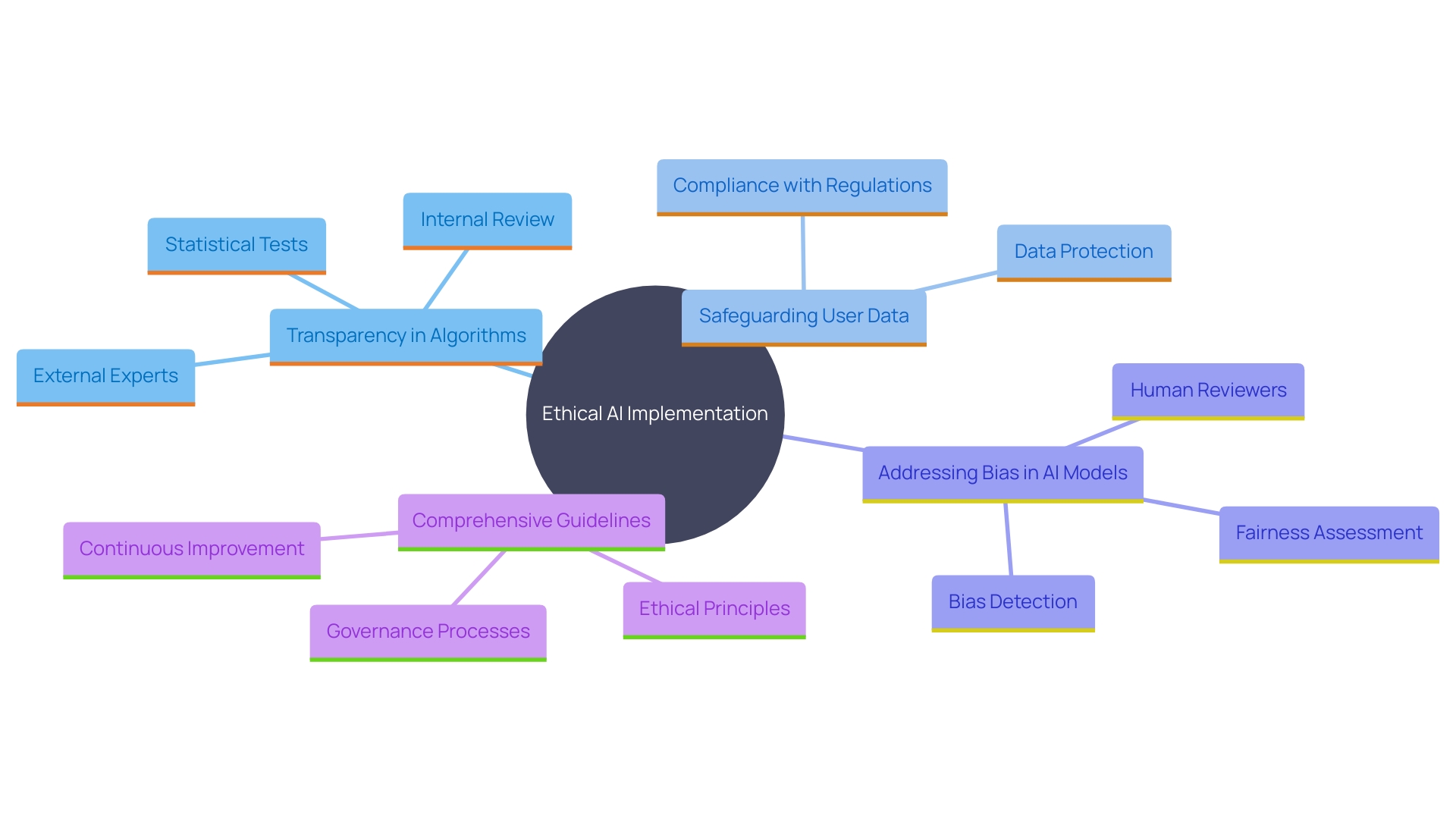 This mind map illustrates the key ethical considerations for AI implementation in consulting firms, highlighting the relationships between transparency, data protection, bias mitigation, and the creation of responsible guidelines.