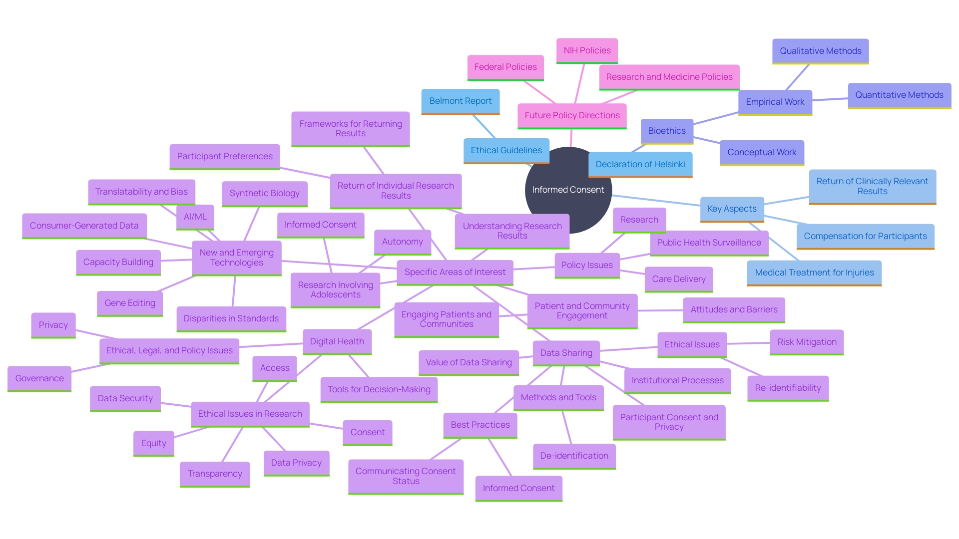 This mind map illustrates the key ethical considerations in informed consent for clinical research, highlighting aspects such as compensation, medical treatment for injuries, return of results, and guidelines from major ethical frameworks.