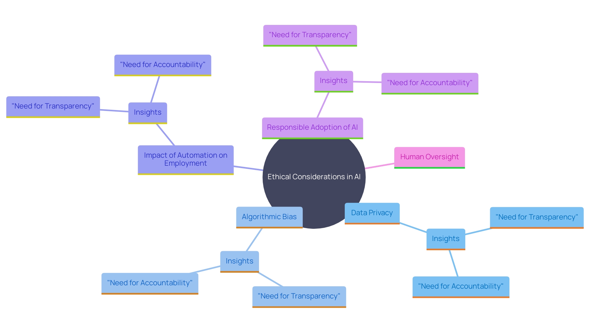 This mind map illustrates the key ethical considerations surrounding AI advancements, including data privacy, algorithmic bias, and the impact on employment. It highlights the interconnectedness of these issues and the importance of balancing various interests in the development of AI technologies.