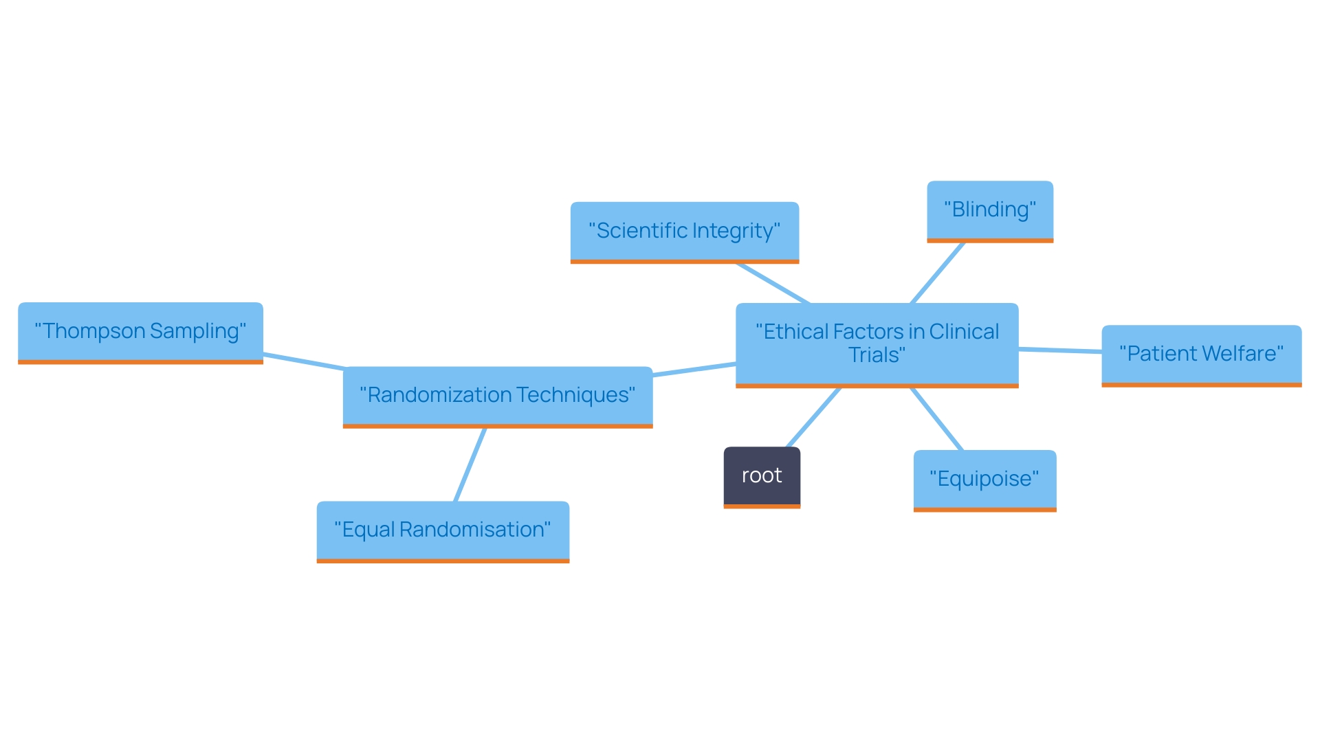 This mind map illustrates the key ethical factors and design elements involved in clinical studies using active control teams. It highlights the balance between patient welfare and scientific integrity, including concepts such as blinding, equipoise, and randomization techniques.