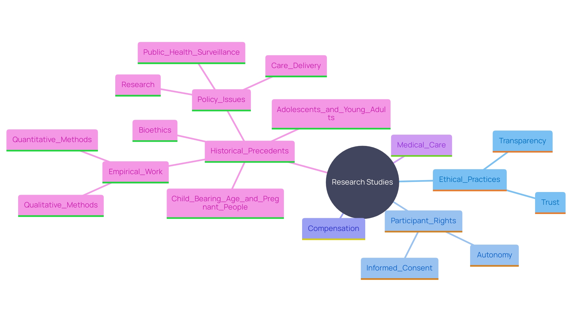 This mind map illustrates the key ethical, legal, and social considerations regarding compensation and medical care for participants in research studies, as outlined in the article. It highlights the relationships between various components such as rights of individuals, support mechanisms, and historical precedents.