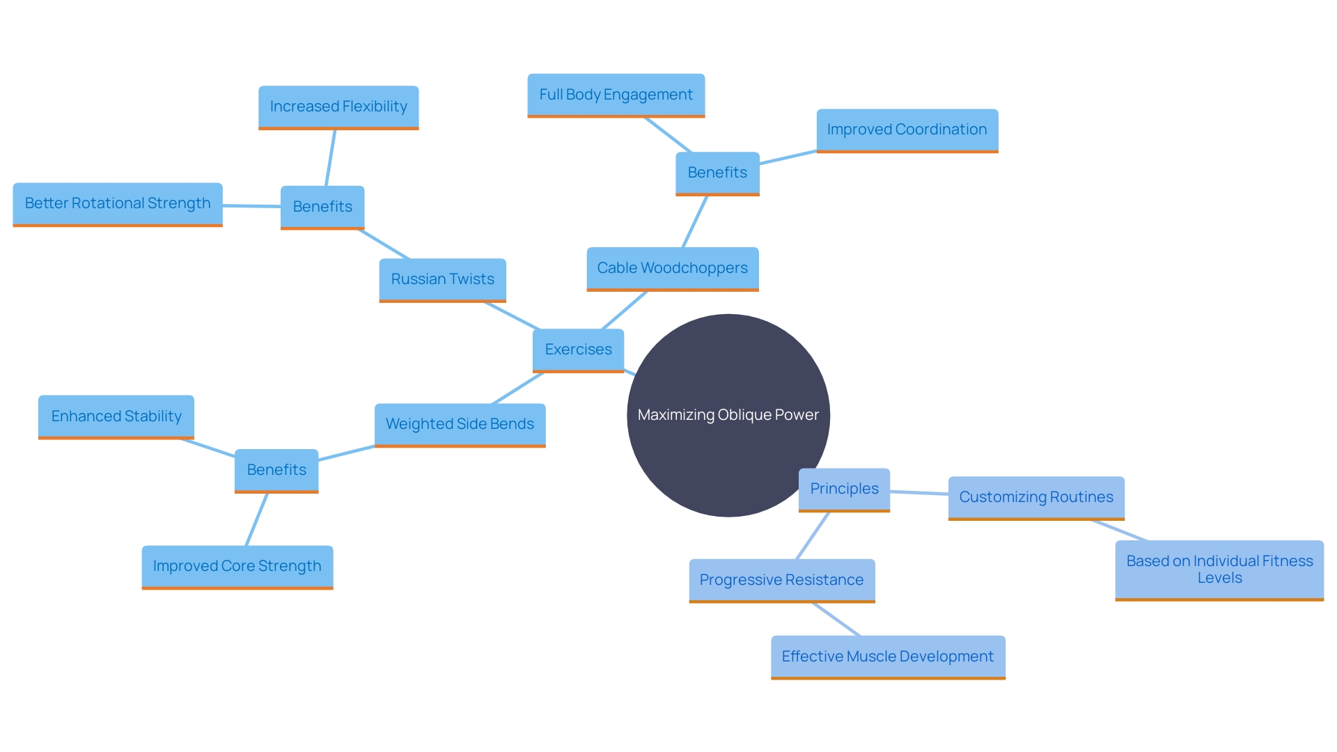 This mind map illustrates the key exercises and principles for maximizing oblique power through resistance training, highlighting the relationship between exercise types, benefits, and customization based on fitness levels.