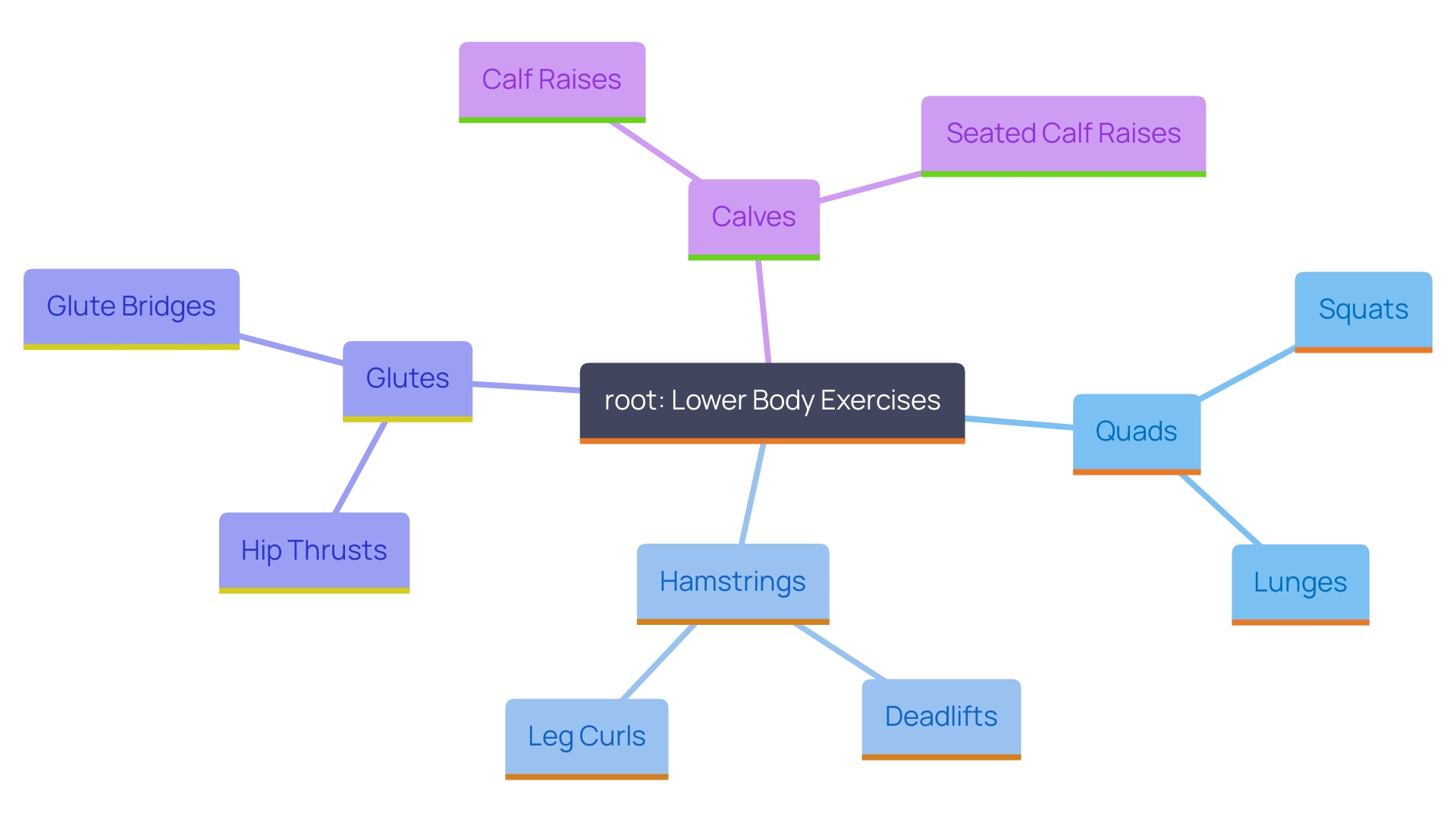 This mind map illustrates the key exercises for developing different muscle groups in the lower body, highlighting their specific benefits and target areas.