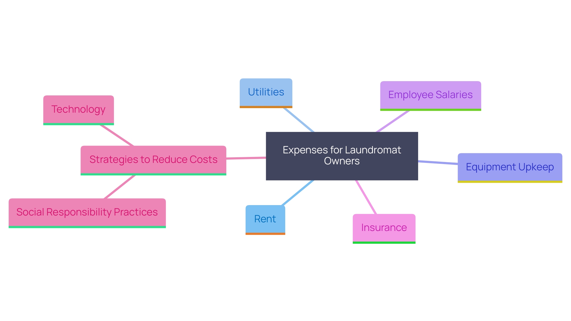 This mind map illustrates the key expenses involved in running a laundromat, highlighting how each cost contributes to overall profitability and potential areas for cost reduction.