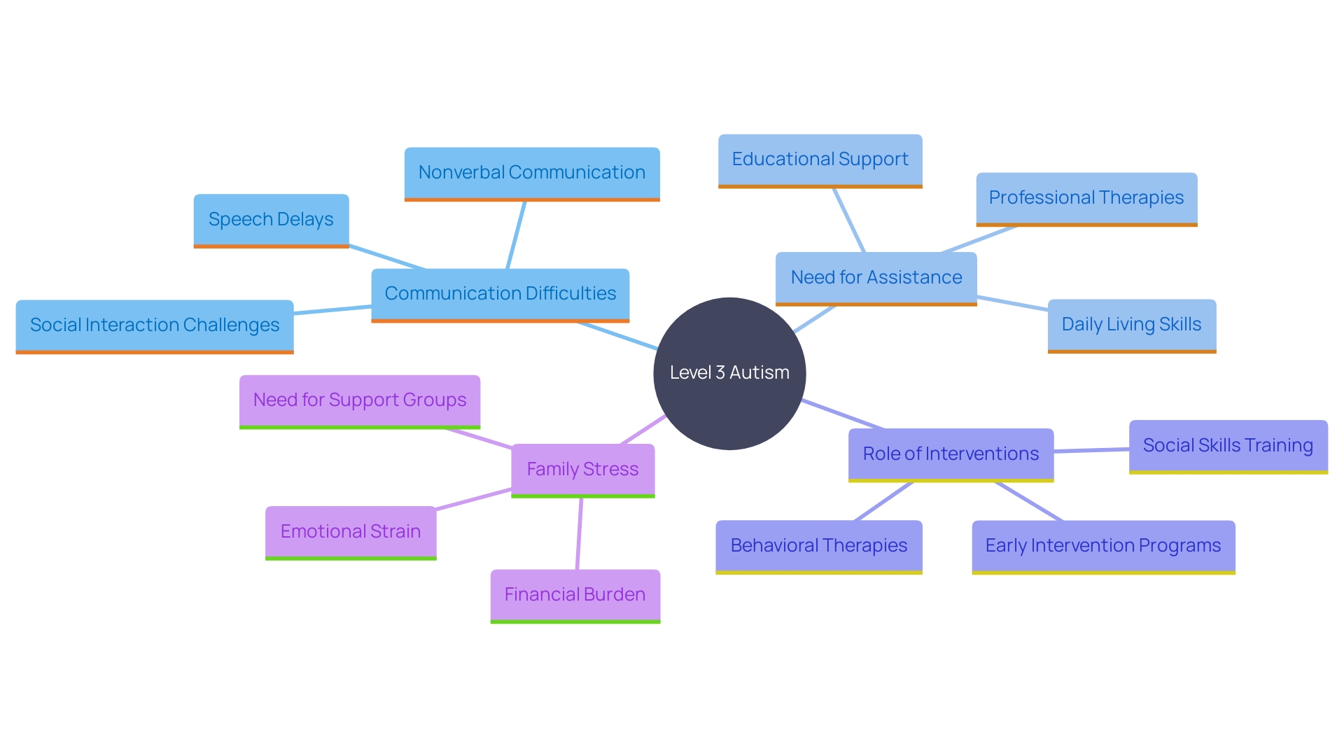 This mind map illustrates the key factors affecting individuals with Level 3 Autism and their families, highlighting the importance of communication, assistance needs, and the impact of interventions.