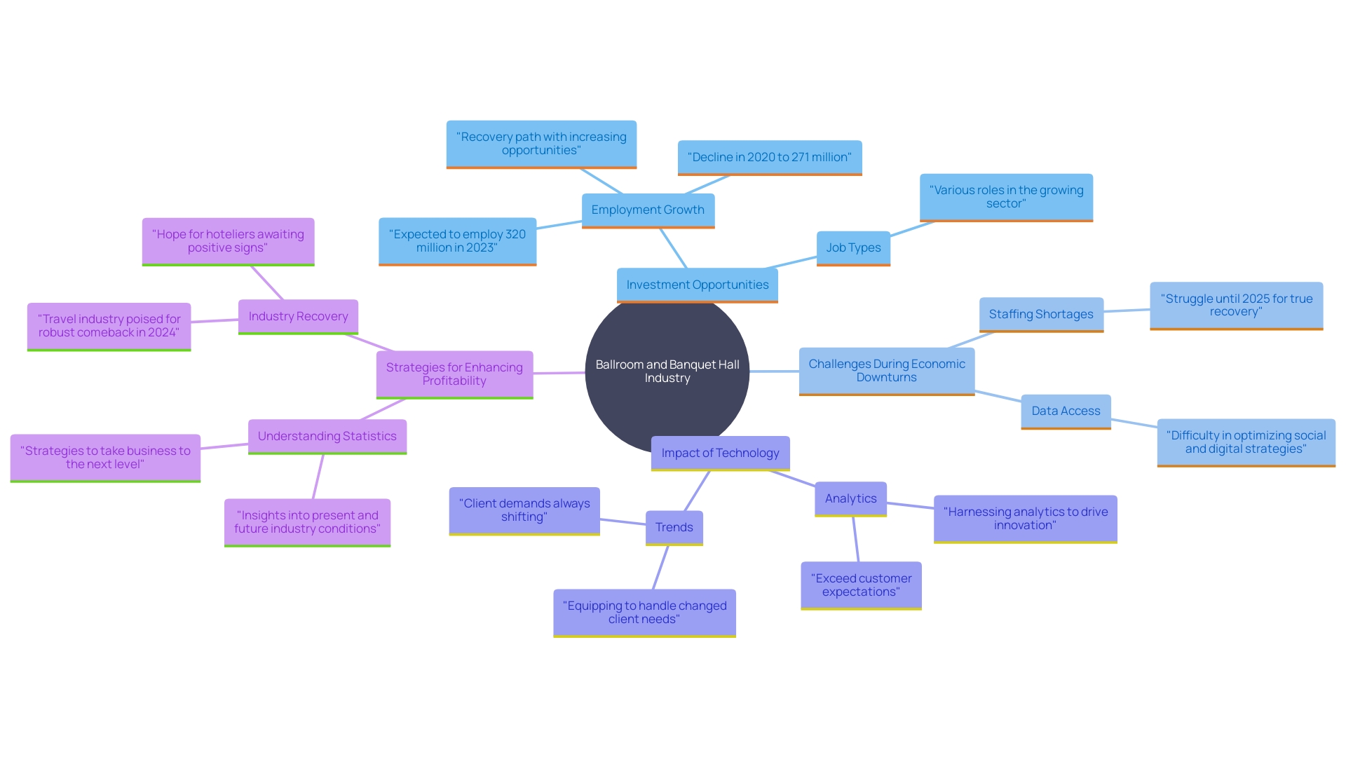 This mind map illustrates the key factors affecting investment in ballrooms and banquet halls, including opportunities, challenges, and strategies for success.