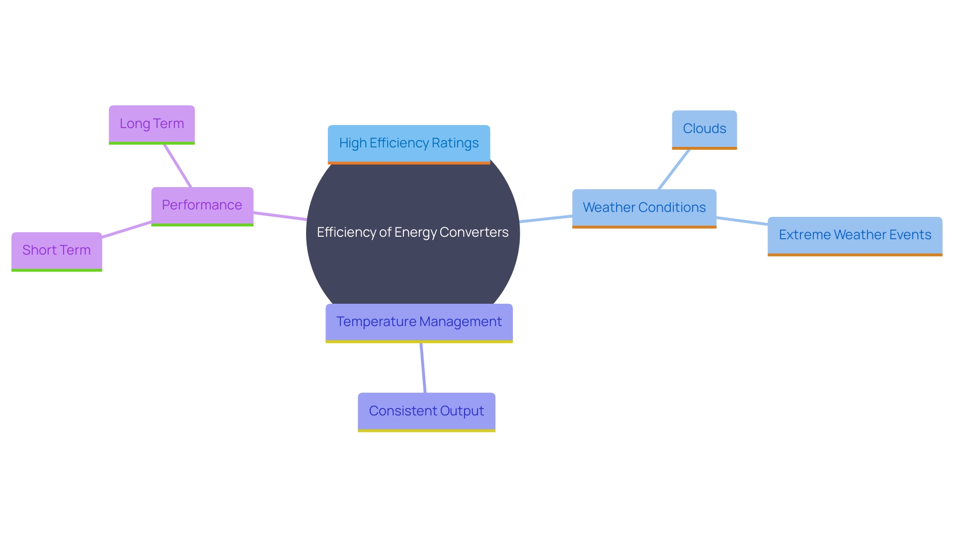 This mind map illustrates the key factors affecting the efficiency of energy converters, including efficiency ratings, weather conditions, and temperature management. Each branch represents a different aspect that influences overall performance.