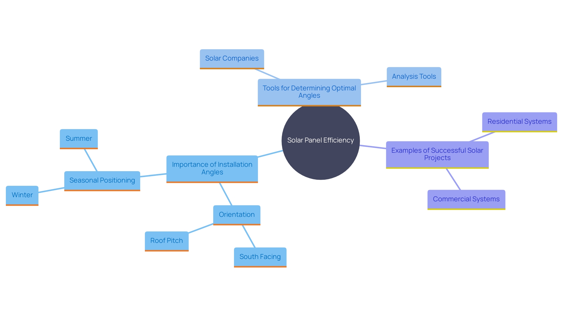 This mind map illustrates the key factors affecting the efficiency of solar energy systems, including optimal angles for installation, seasonal adjustments, and specific case studies that demonstrate these principles in action.