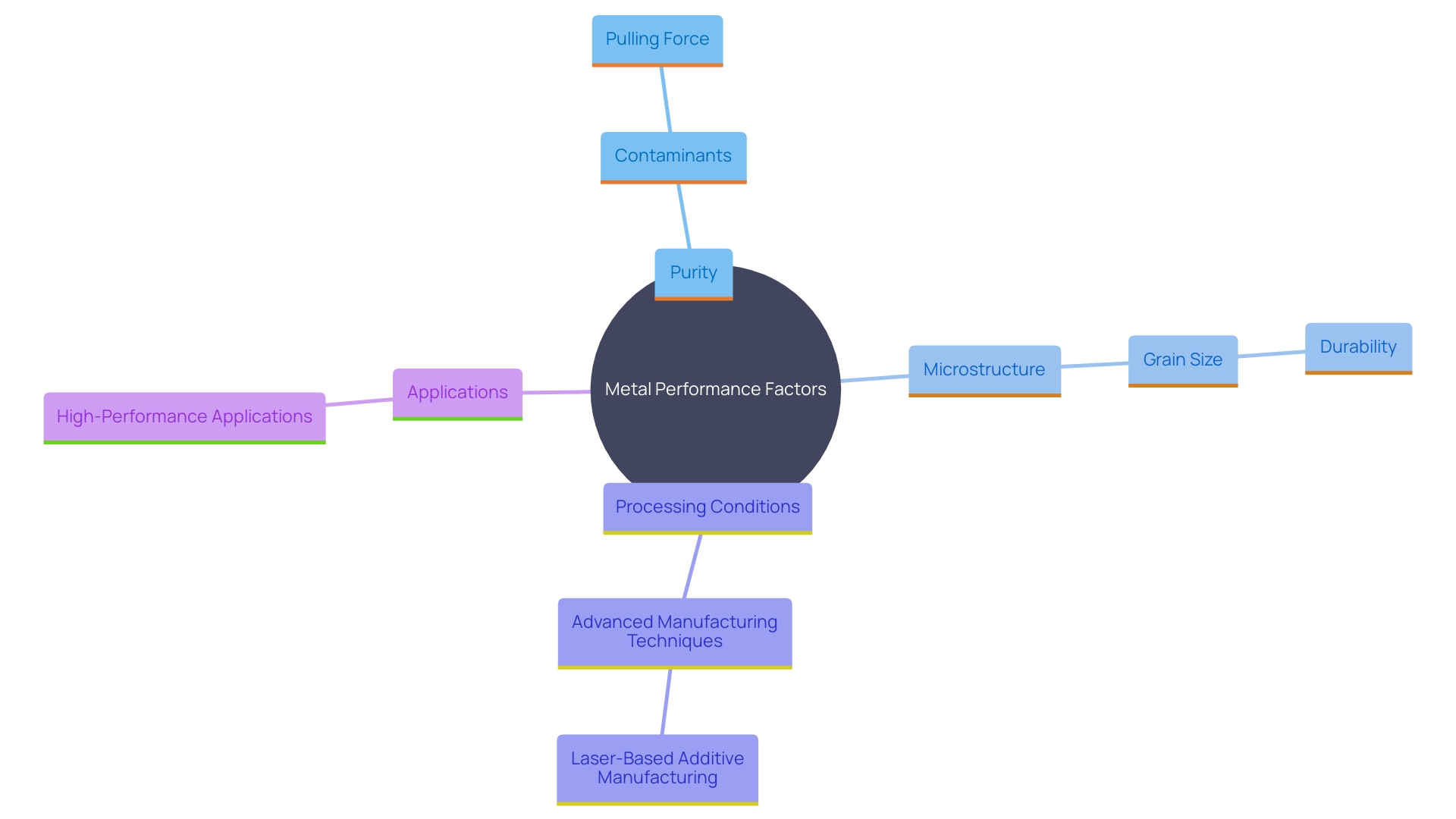 This mind map illustrates the key factors affecting the elongation capability and thermal management of the metal, highlighting the relationships between purity, microstructure, processing conditions, and their impact on performance in various applications.