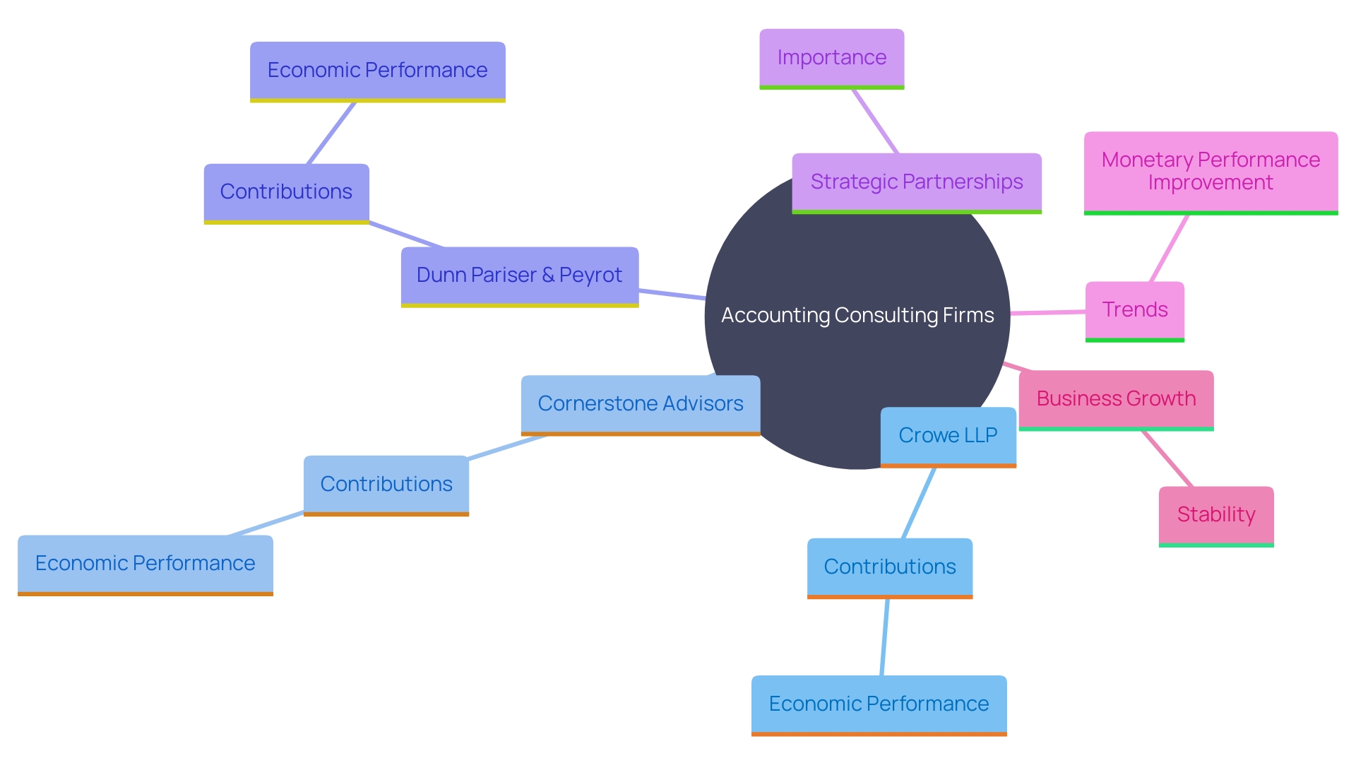 This mind map illustrates the key factors and benefits of selecting the right accounting consultant for economic stability and growth. It highlights the roles of different firms, their strategies, and the impact of strategic partnerships on financial performance.