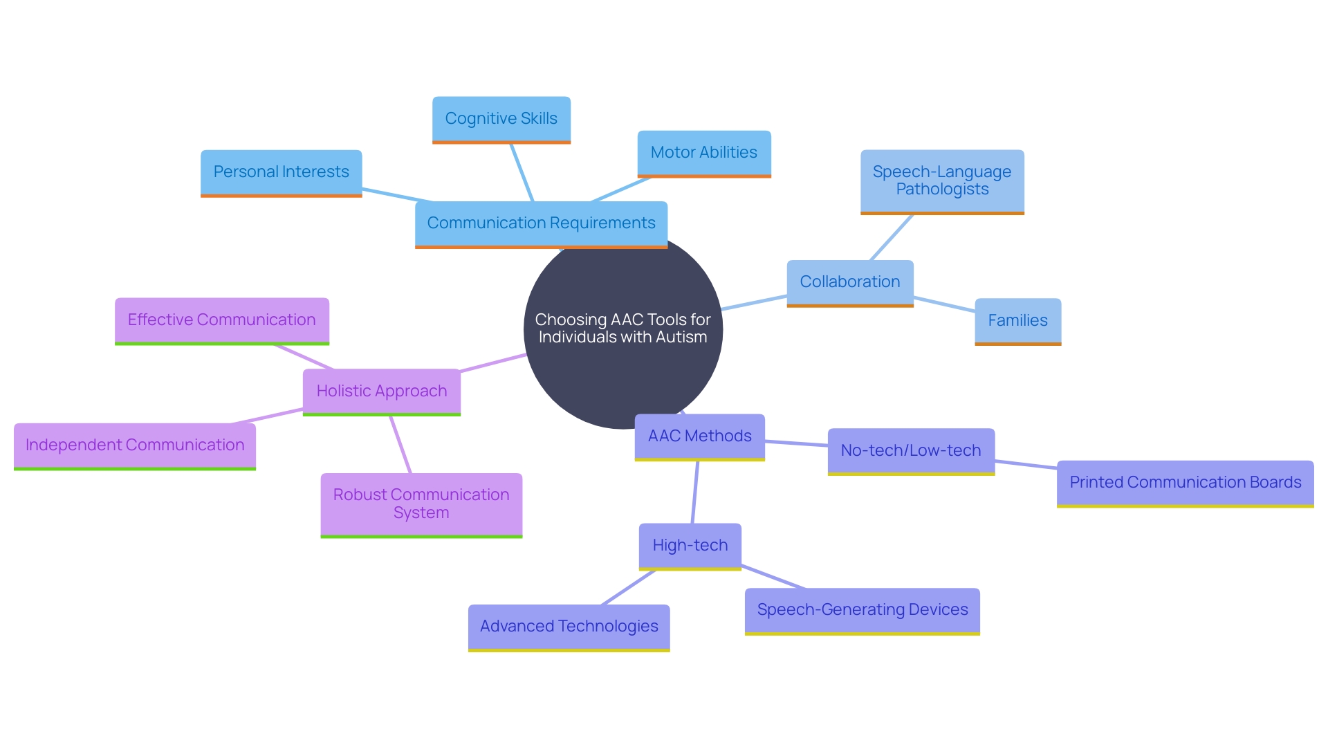 This mind map illustrates the key factors and components involved in selecting suitable AAC tools for individuals with autism, highlighting the collaborative approach necessary for effective implementation.