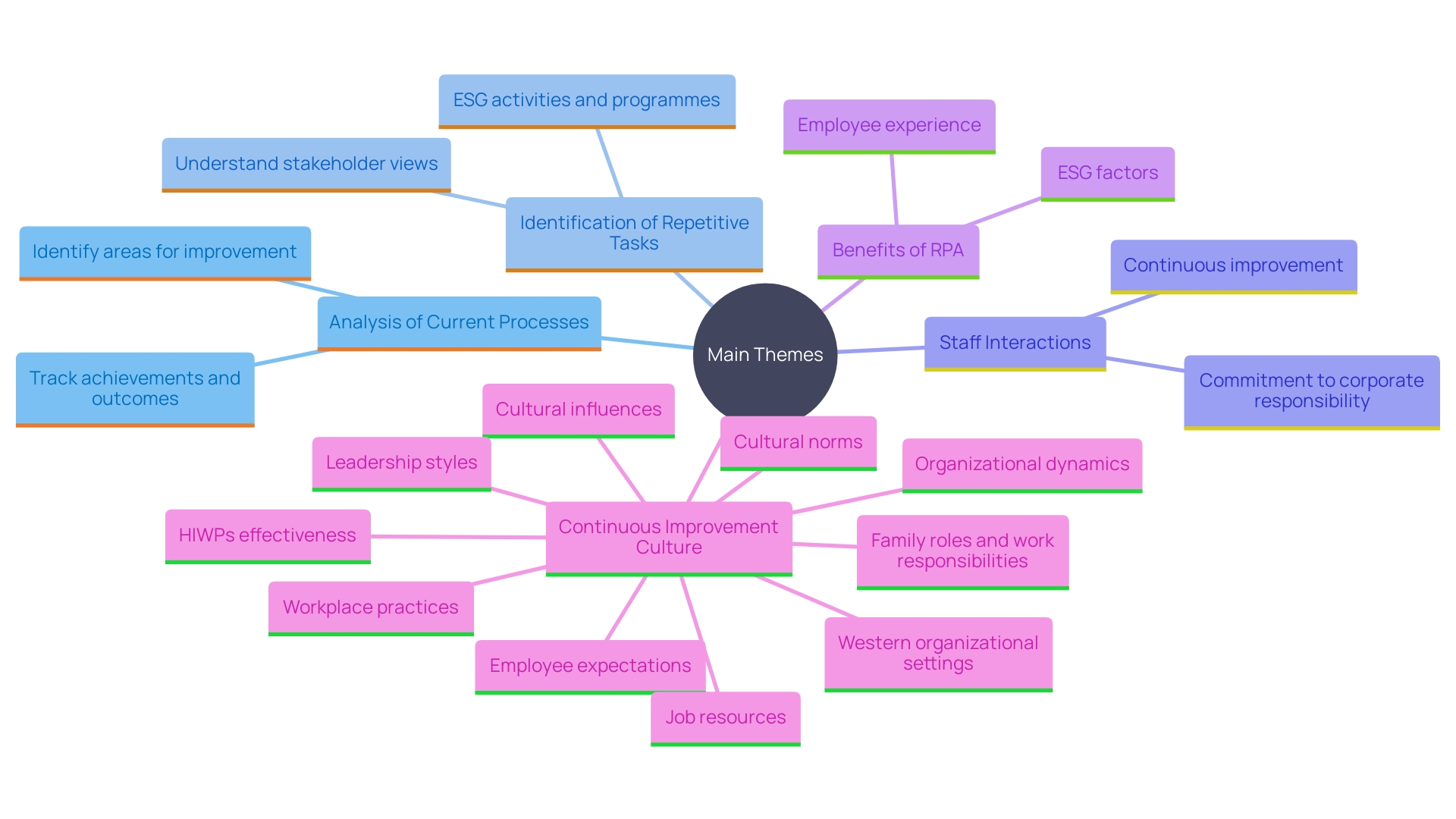 This mind map illustrates the key factors and concepts related to the implementation of Robotic Process Automation (RPA) in organizations, including process analysis, employee engagement, and the impact on ESG factors.