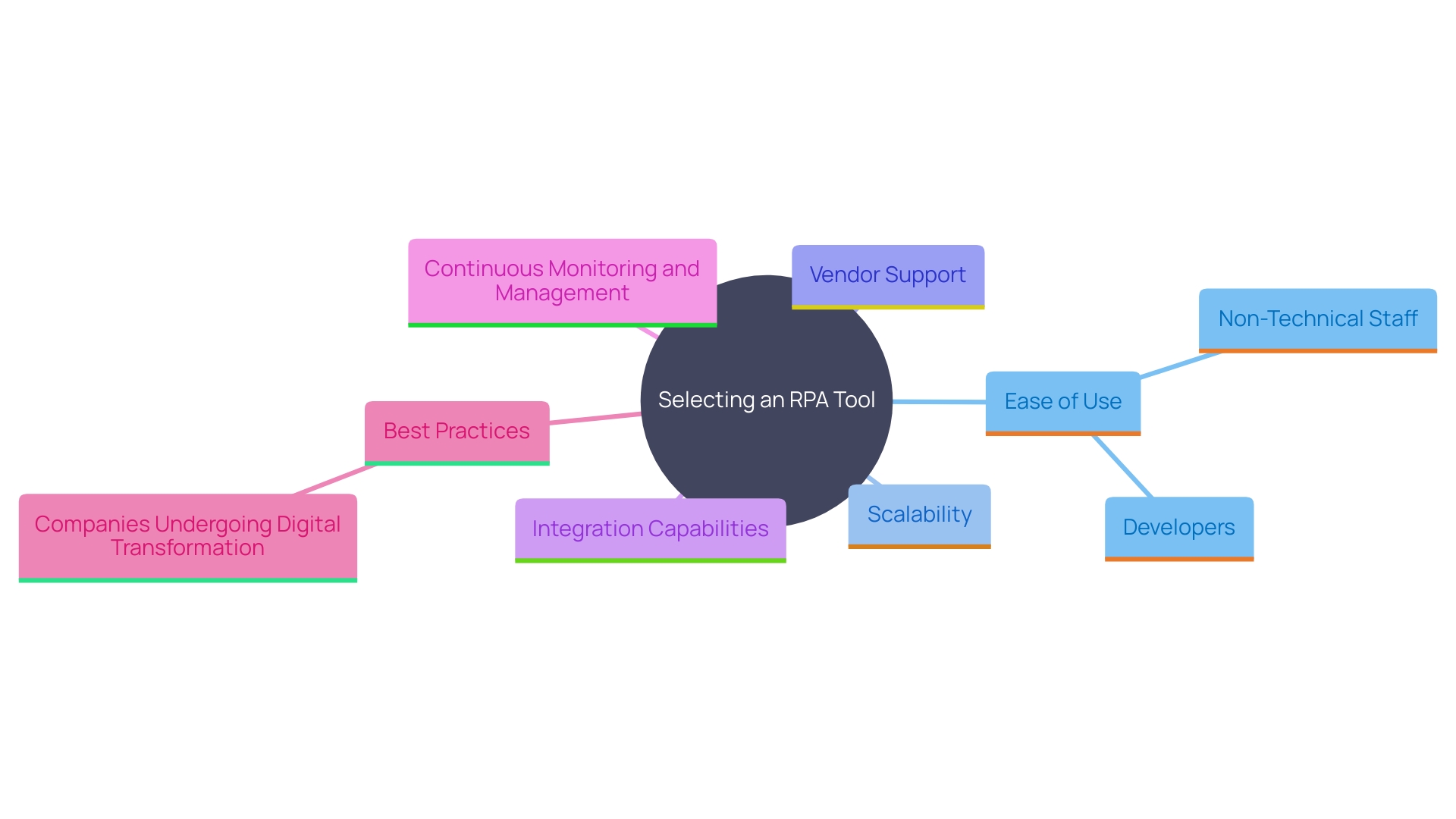 This mind map illustrates the key factors and considerations for selecting the right Robotic Process Automation (RPA) tool, highlighting the relationships between user needs, vendor support, and implementation strategies.