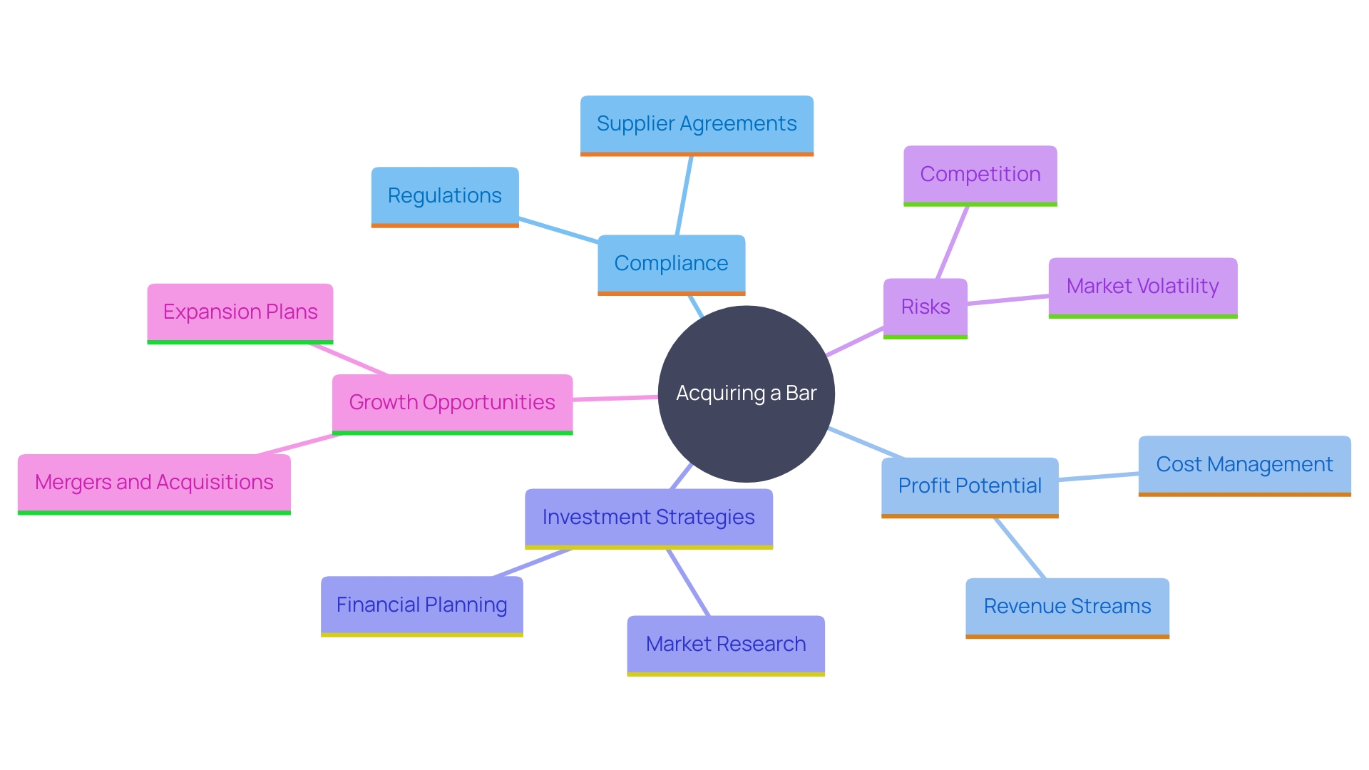 This mind map illustrates the key factors and considerations involved in acquiring a bar, highlighting obstacles, opportunities, and strategies for potential buyers.