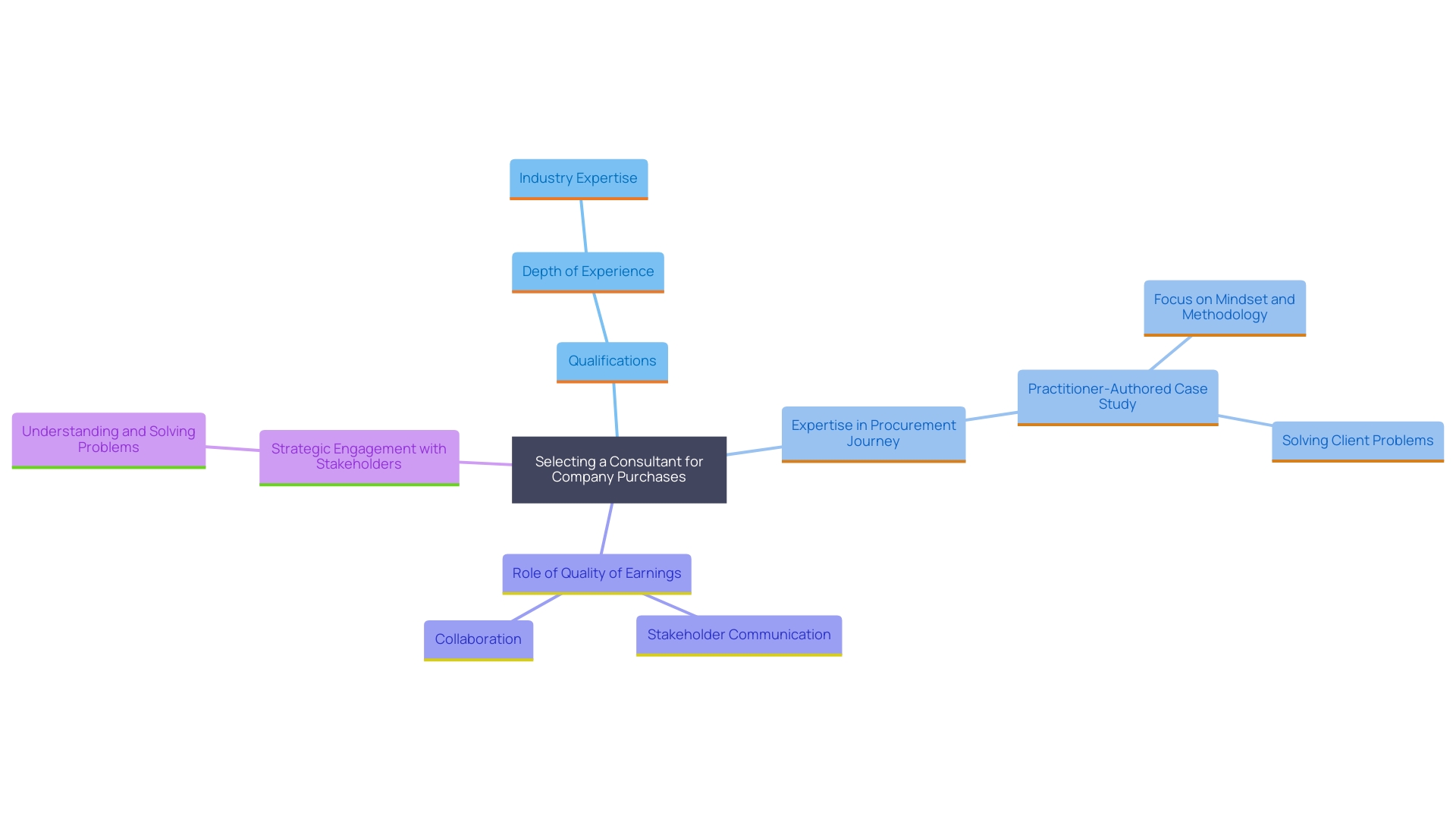 Choosing the Right Business Acquisition Consultant: Key Factors