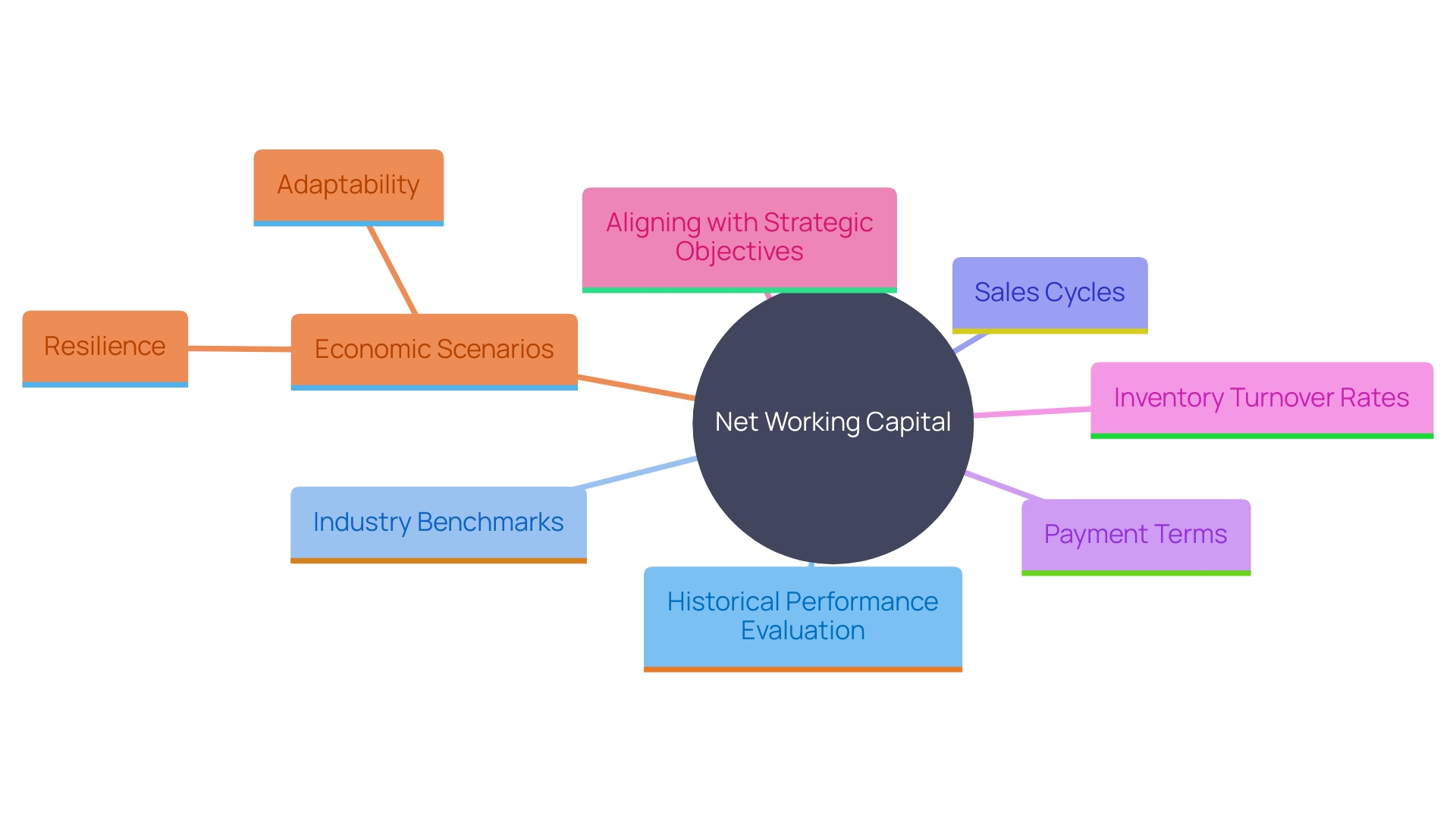 This mind map illustrates the key factors and considerations involved in setting Net Working Capital (NWC) targets, including historical performance, industry benchmarks, and strategic objectives.