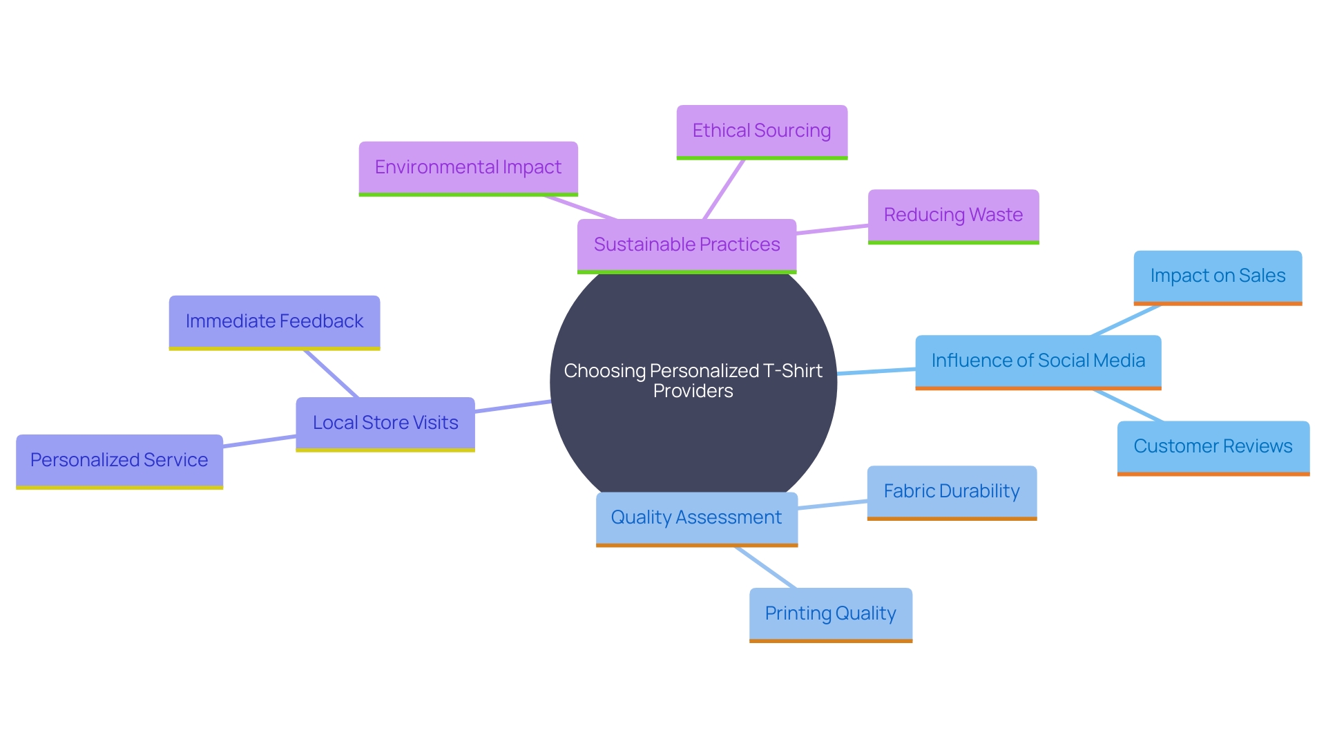 This mind map illustrates the key factors and considerations when choosing personalized t-shirt providers, highlighting the influence of social media, quality assessments, and sustainable practices.