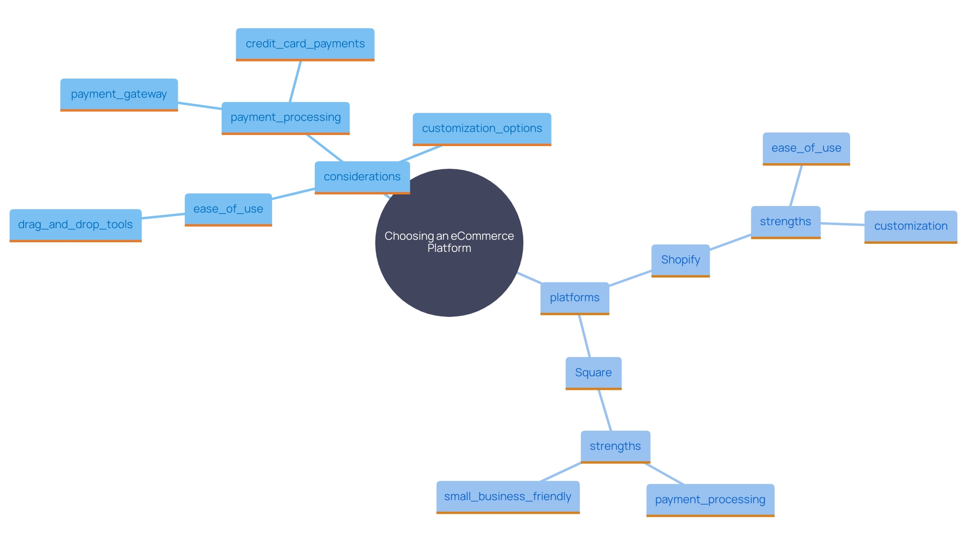 This mind map illustrates the key factors and considerations when selecting an eCommerce platform, highlighting the strengths of Shopify and Square.