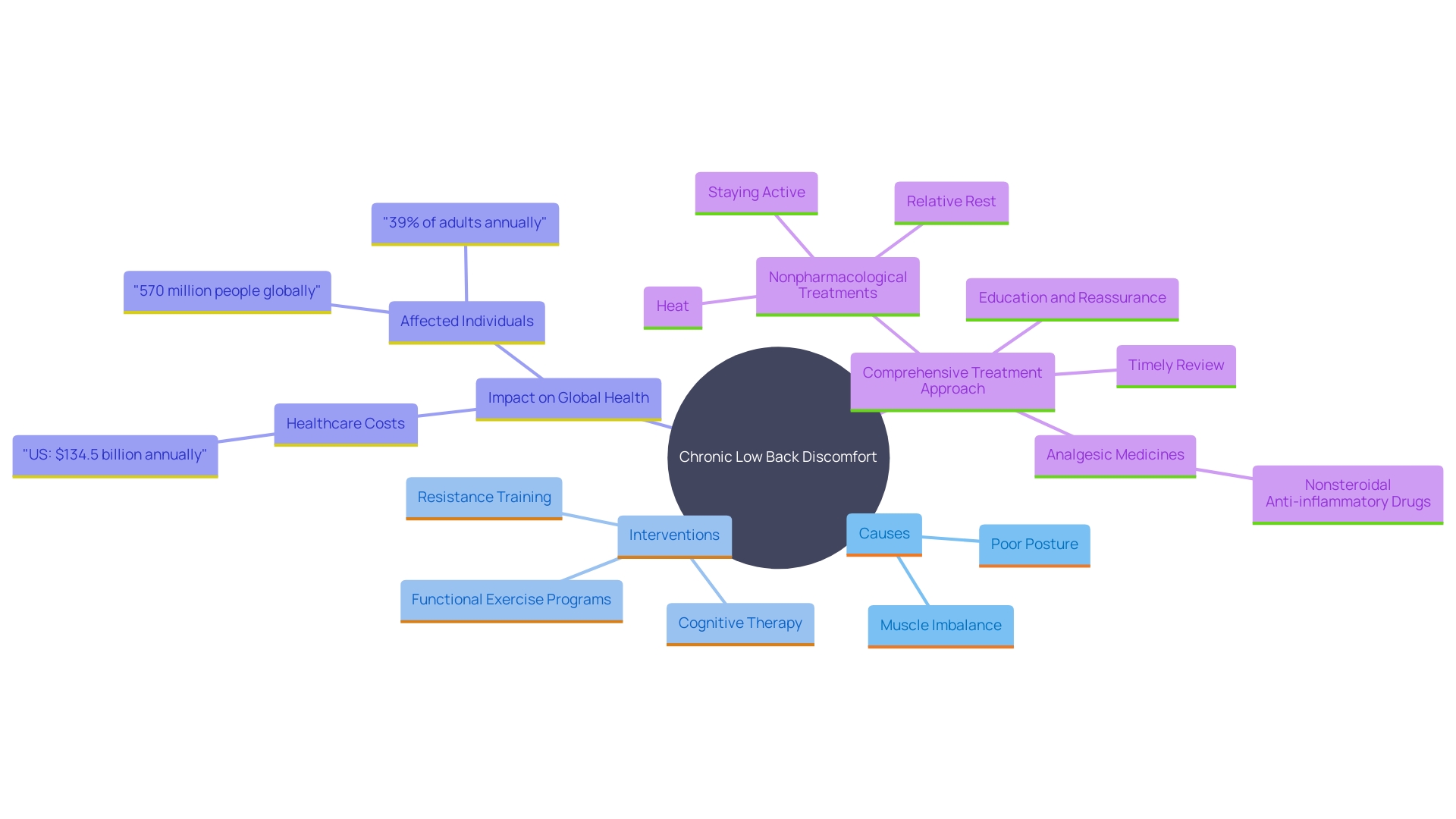 This mind map illustrates the key factors and interventions related to chronic low back discomfort, highlighting the interplay between causes, treatments, and impacts.