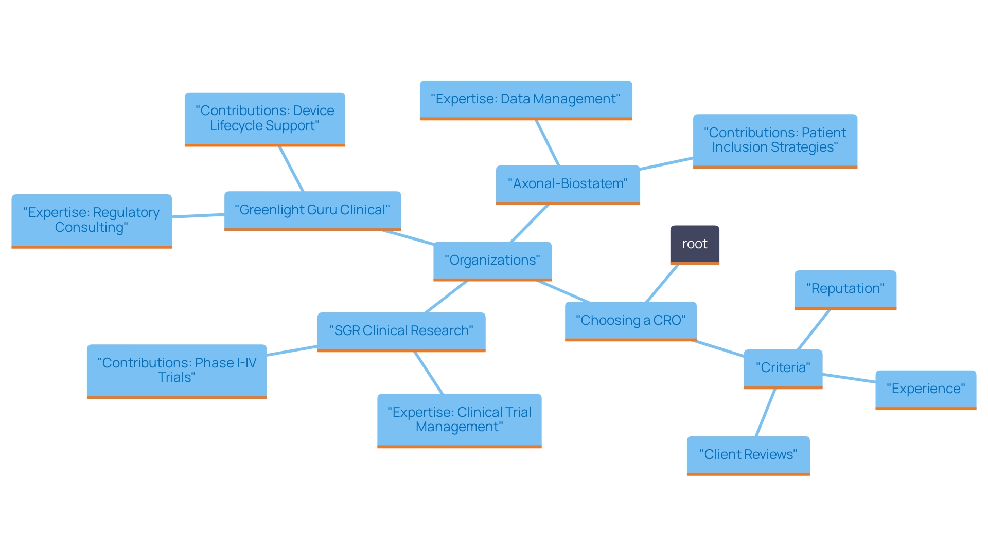 This mind map illustrates the key factors and notable Contract Research Organizations (CROs) involved in medical equipment studies in Panama, highlighting their expertise and contributions to the field.