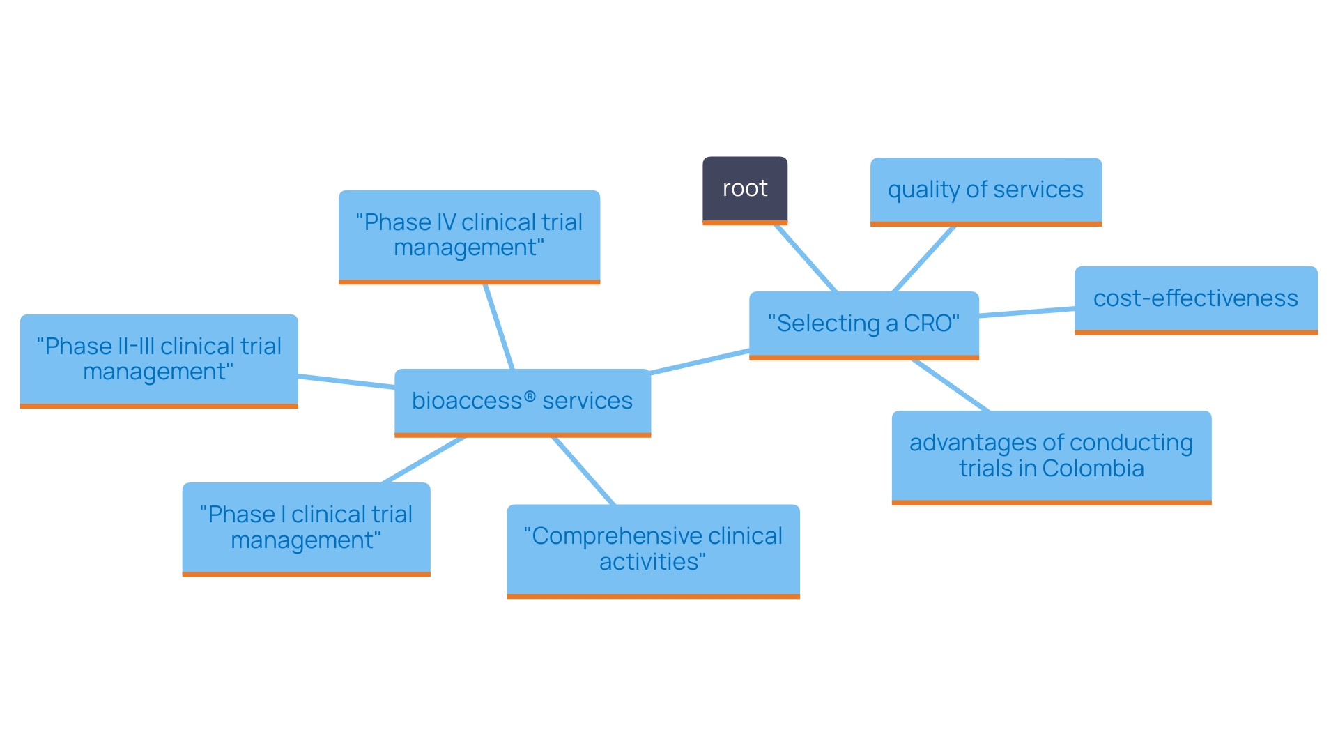 This mind map illustrates the key factors and relationships involved in selecting a Contract Research Organization (CRO) for clinical studies, focusing on bioaccess® and its advantages in Latin America.