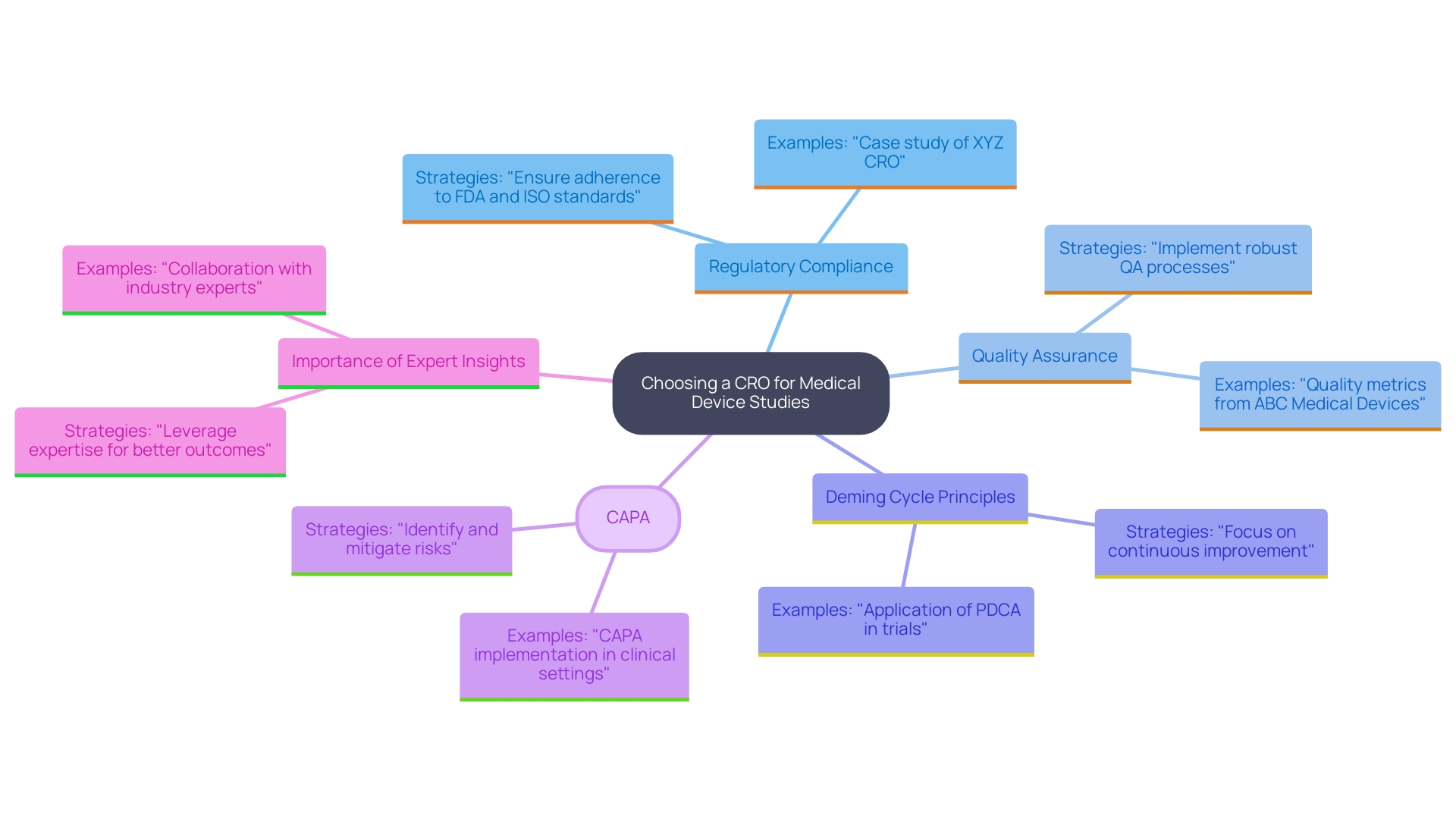 This mind map illustrates the key factors and relationships involved in selecting a Contract Research Organization (CRO) for medical device studies, highlighting regulatory compliance, quality assurance processes, and expert collaboration.