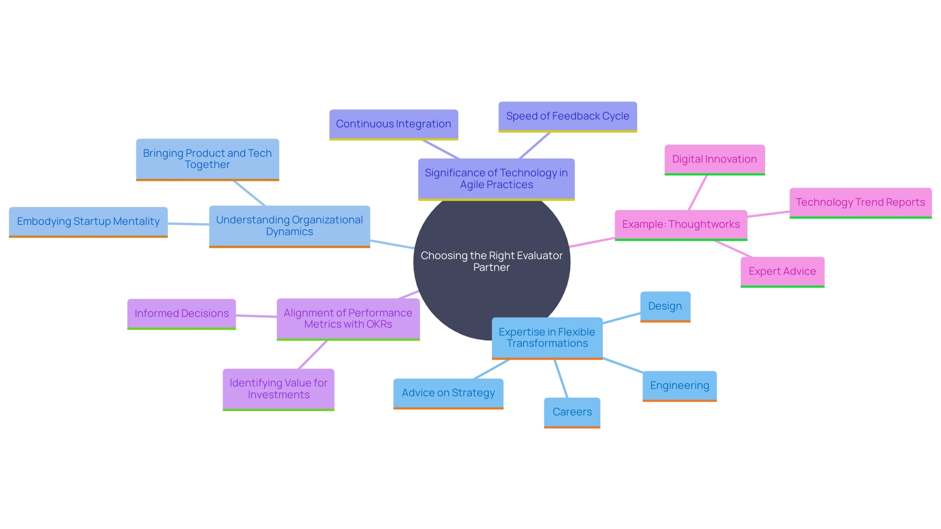 This mind map illustrates the key factors and relationships involved in selecting an appropriate evaluator partner for successful maturity evaluations in organizations. It highlights the importance of expertise, technology, performance metrics, and examples of effective partners.