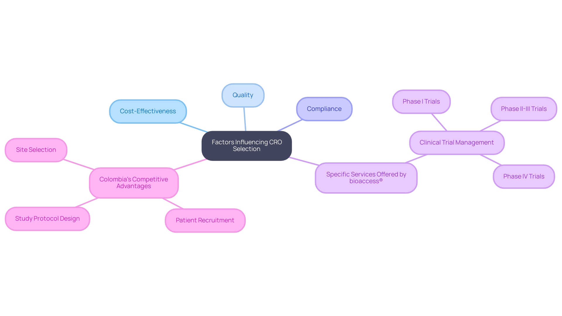 This mind map illustrates the key factors and relationships involved in the selection of a Contract Research Organization (CRO) for clinical studies, highlighting bioaccess® and its advantages in Latin America.