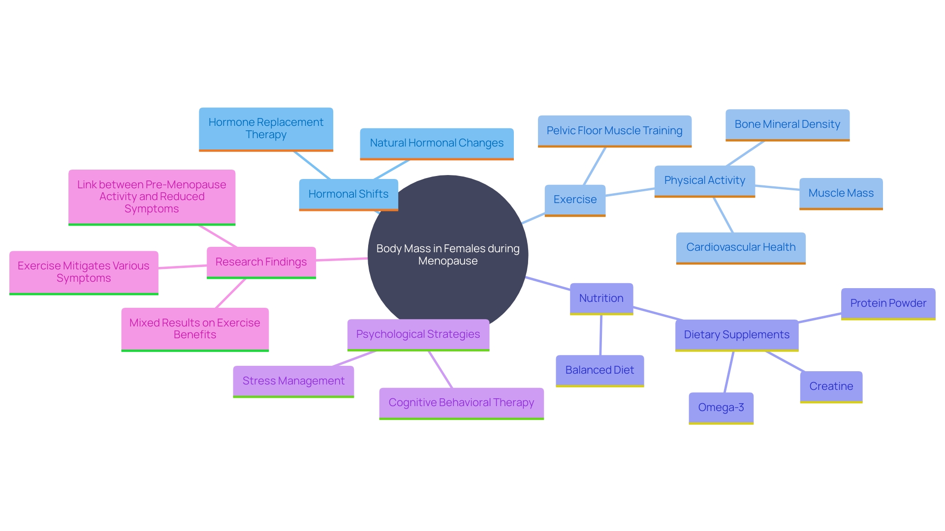 This mind map illustrates the key factors and strategies for managing body mass during menopause. It highlights the interconnected elements such as hormonal changes, exercise routines, nutritional supplementation, and psychological aspects that contribute to effective weight management and overall health.