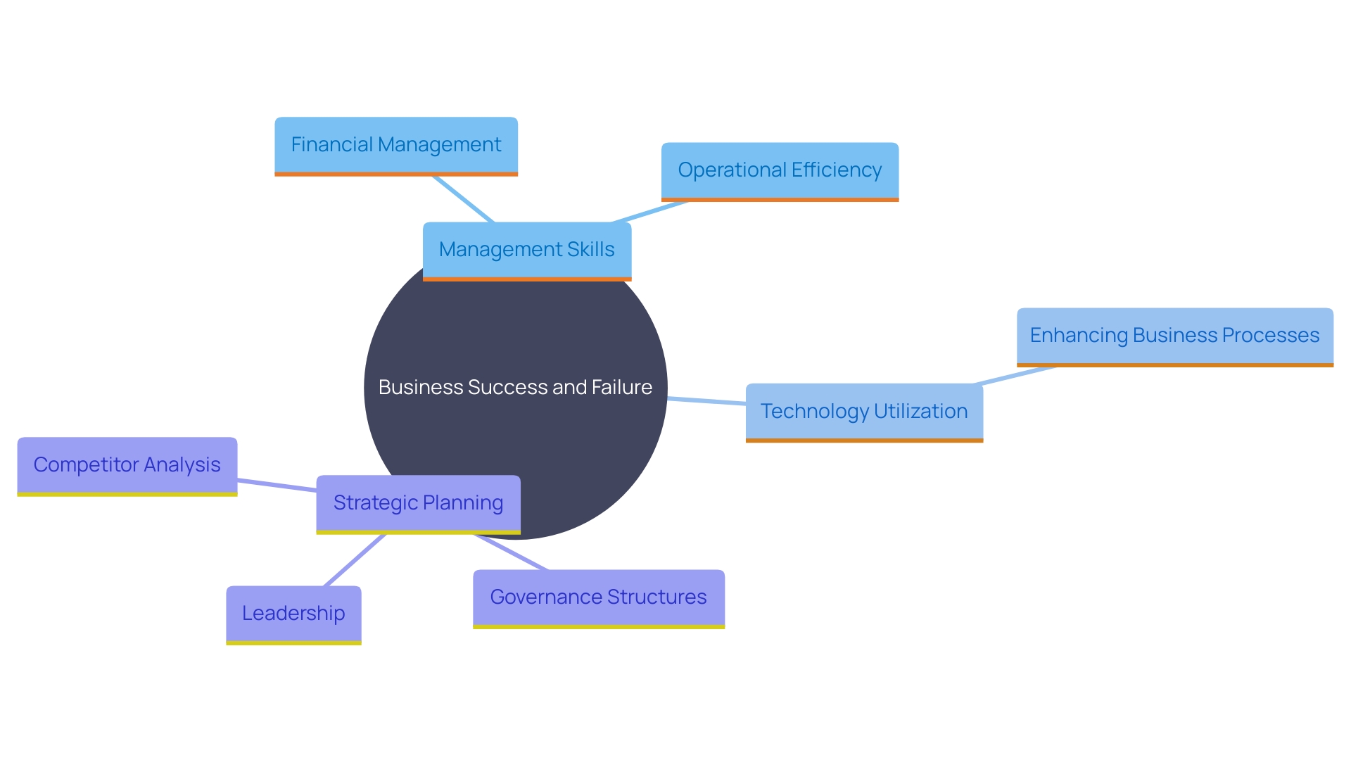 This mind map illustrates the key factors contributing to business failure and success for small enterprises, highlighting the importance of management skills, technology, and strategic processes.